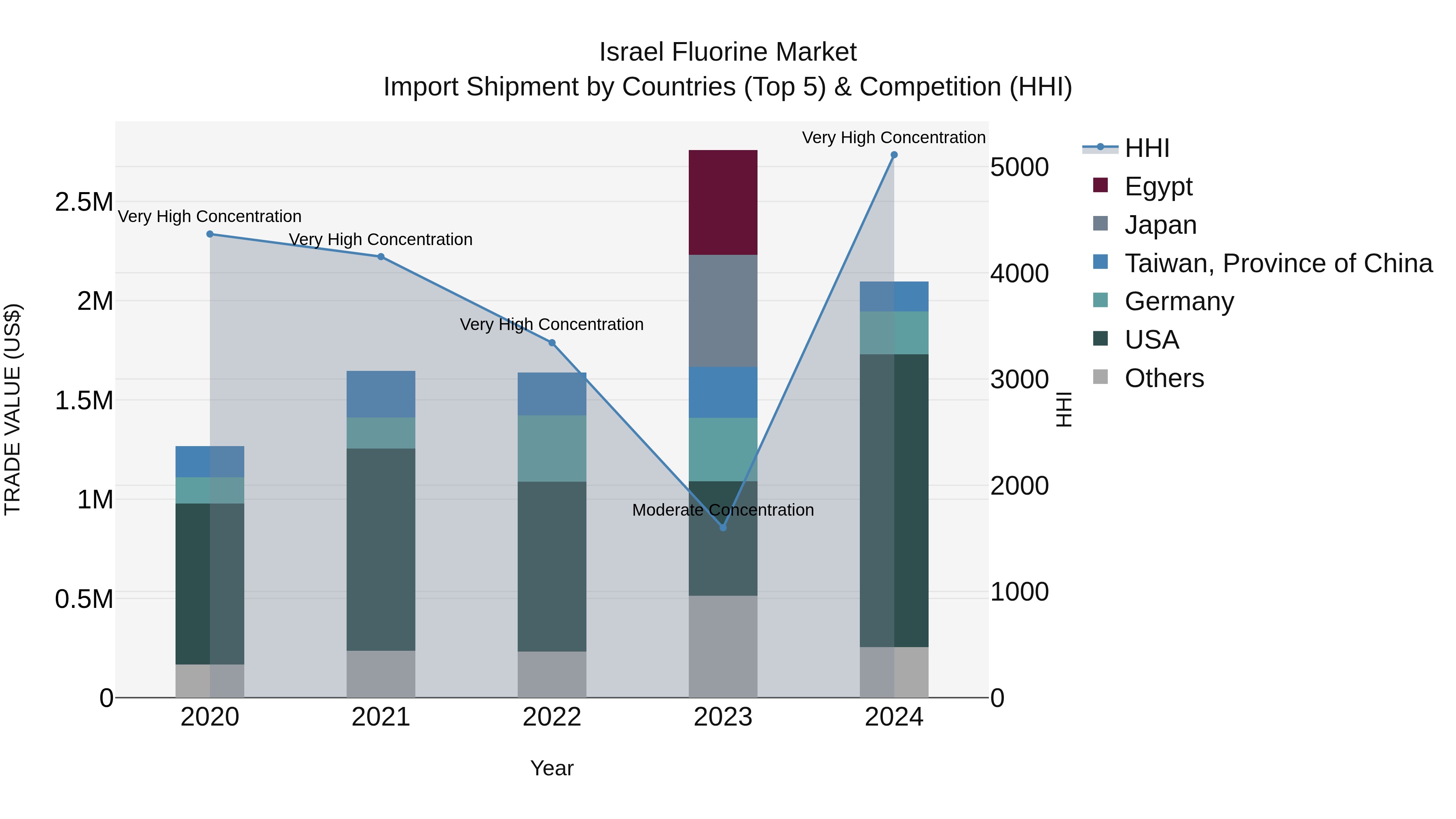 Israel Fluorine Market Top 5 Importing Countries and Market Competition (HHI) Analysis