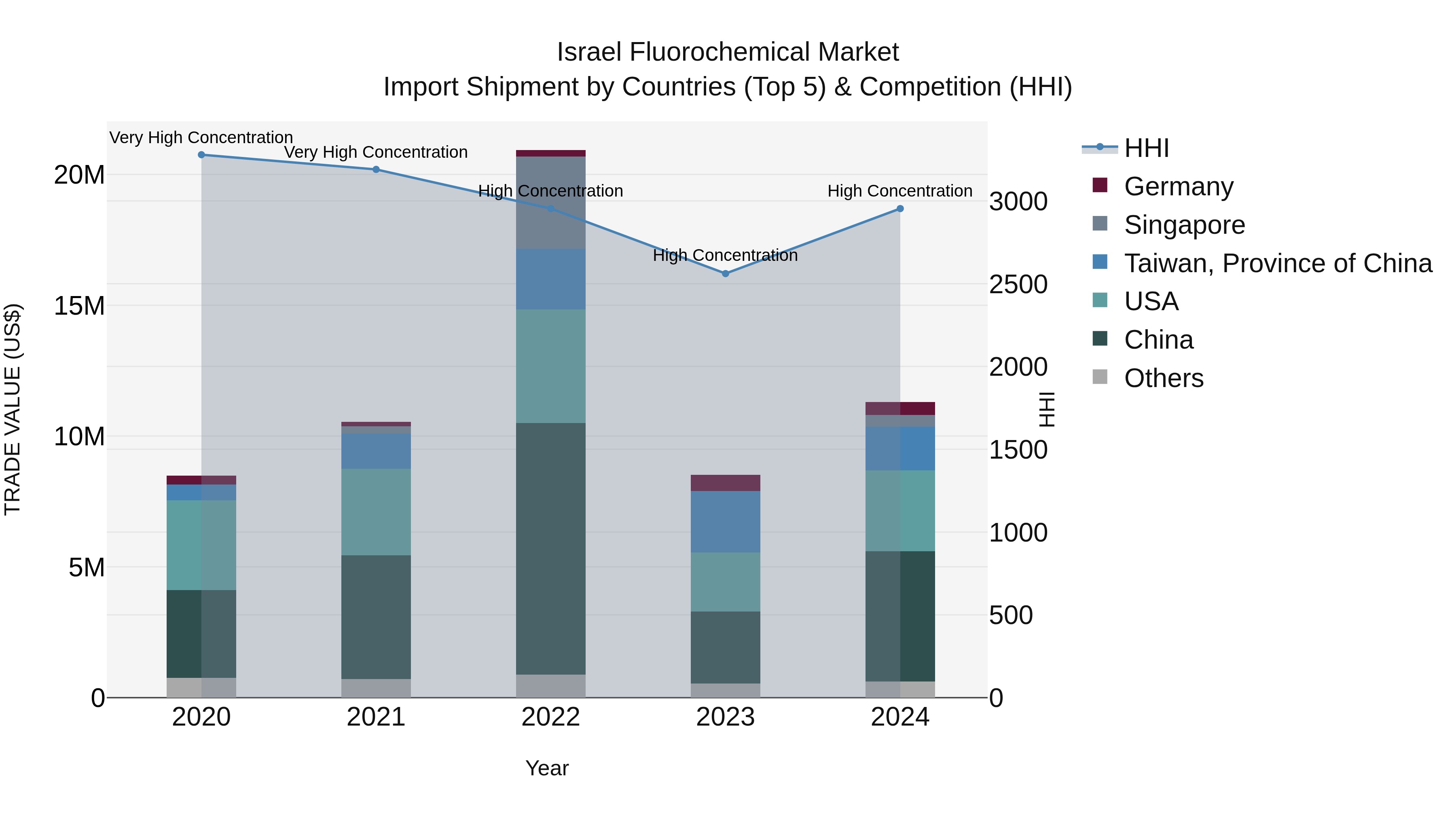 Israel Fluorochemical Market Top 5 Importing Countries and Market Competition (HHI) Analysis