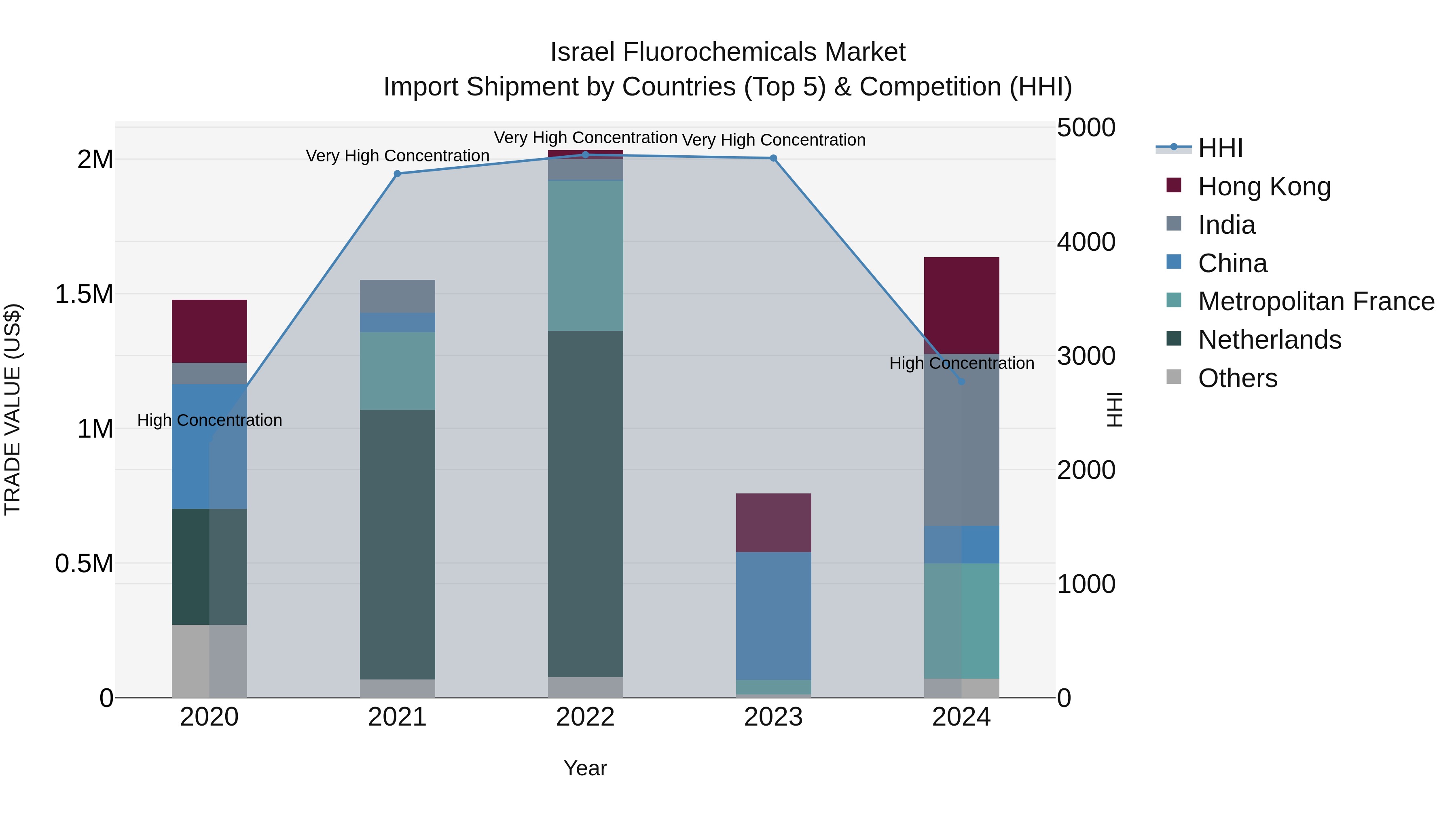 Israel Fluorochemicals Market Top 5 Importing Countries and Market Competition (HHI) Analysis
