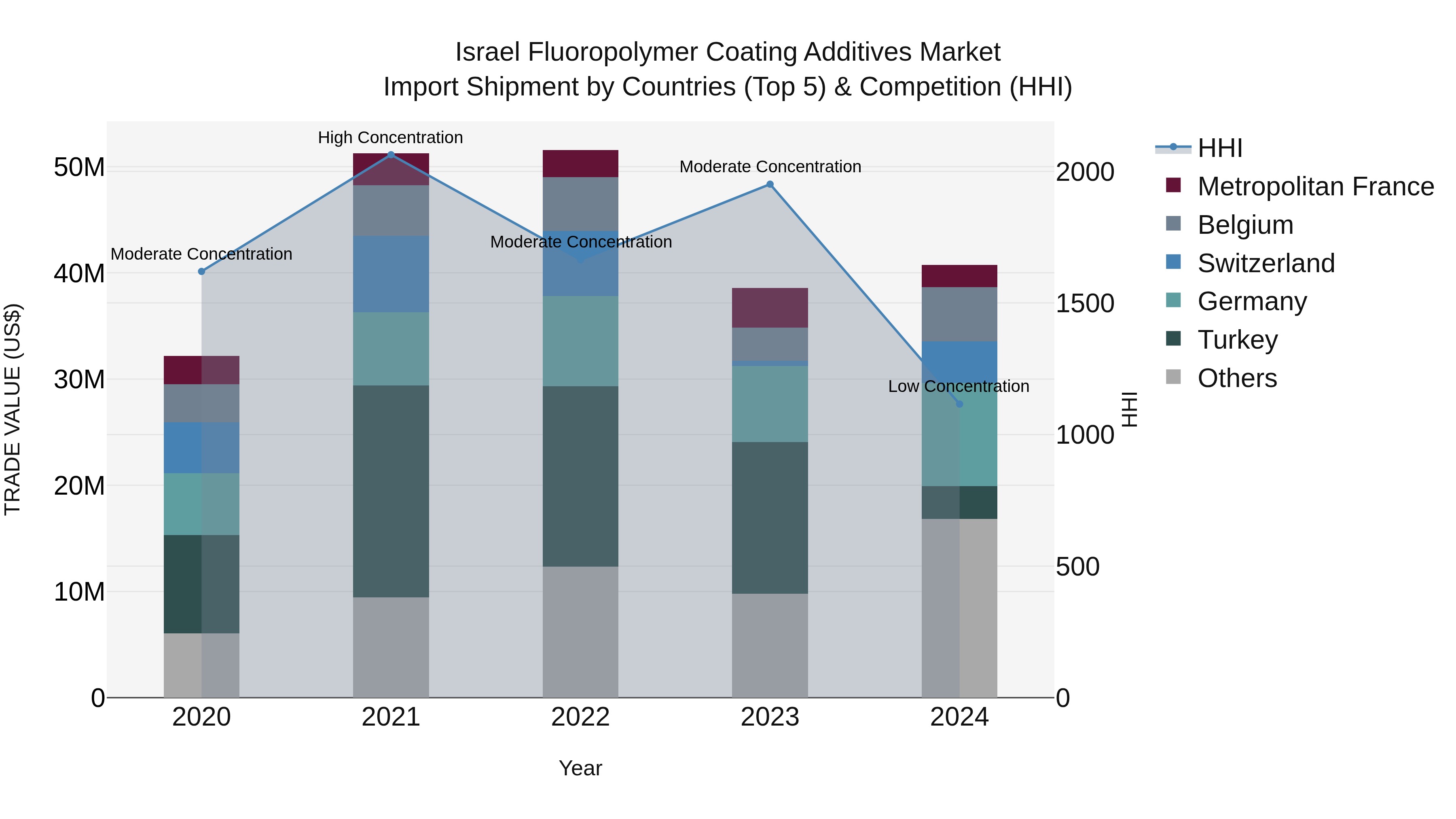 Israel Fluoropolymer Coating Additives Market Top 5 Importing Countries and Market Competition (HHI) Analysis