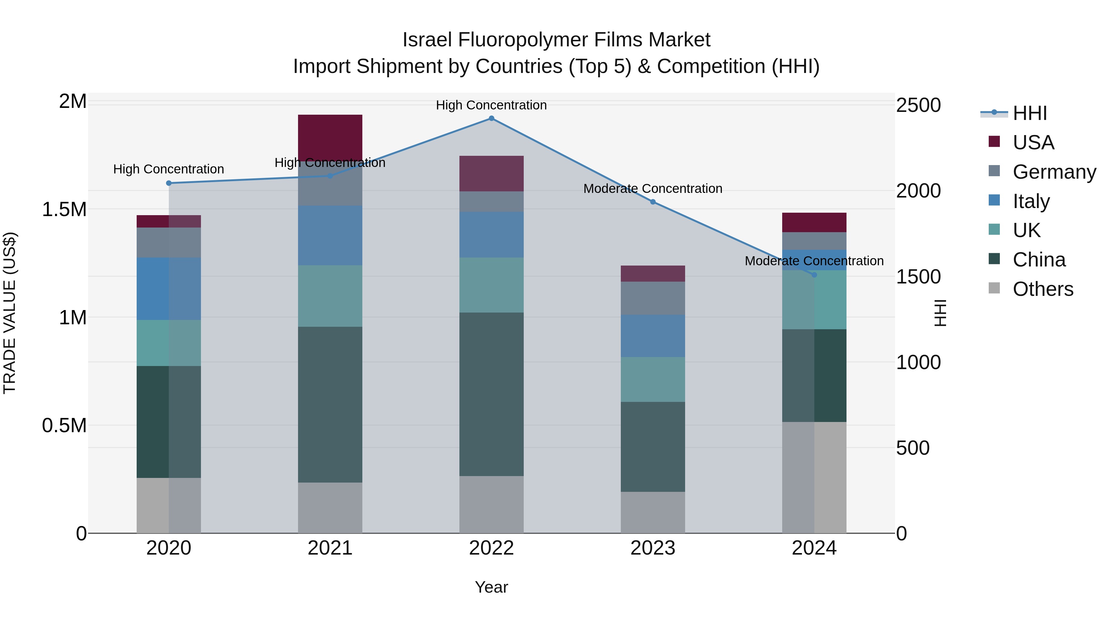 Israel Fluoropolymer Films Market Top 5 Importing Countries and Market Competition (HHI) Analysis