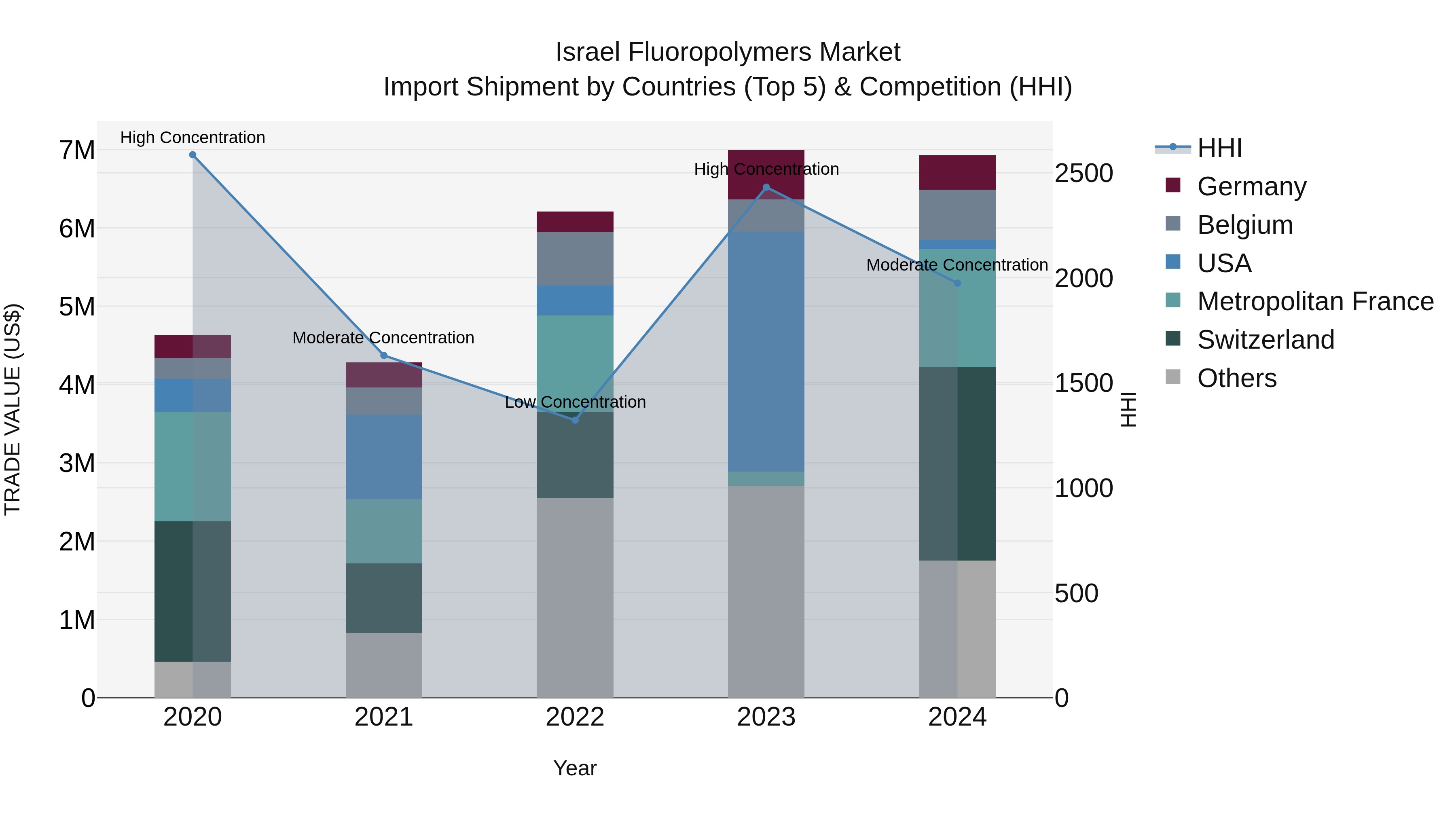 Israel Fluoropolymers Market Top 5 Importing Countries and Market Competition (HHI) Analysis