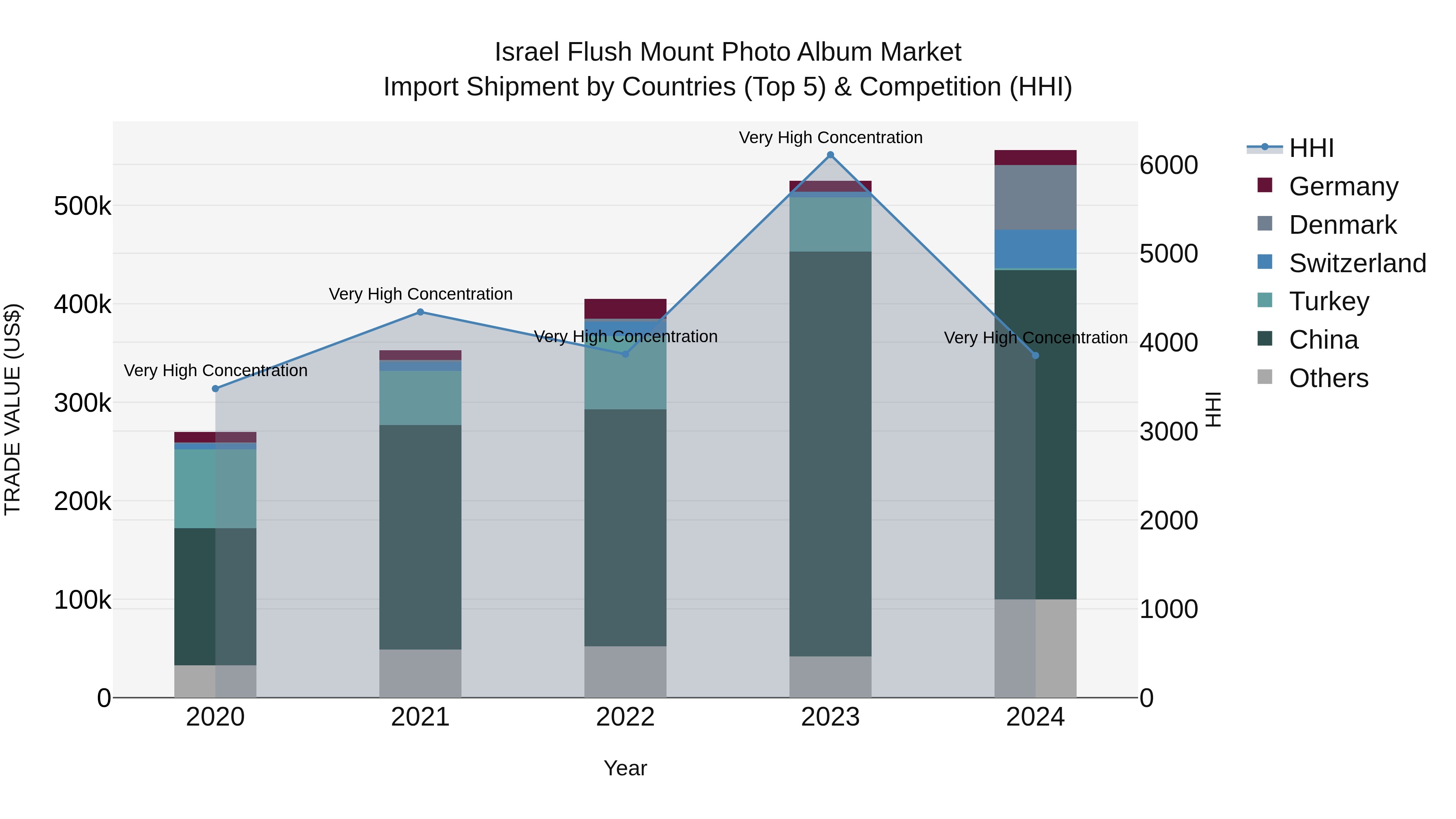 Israel Flush Mount Photo Album Market Top 5 Importing Countries and Market Competition (HHI) Analysis
