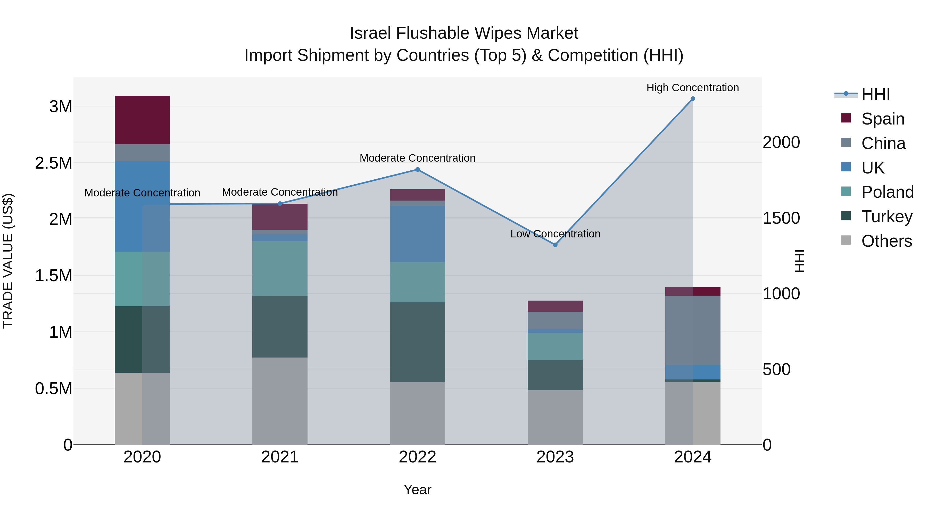 Israel Flushable Wipes Market Top 5 Importing Countries and Market Competition (HHI) Analysis