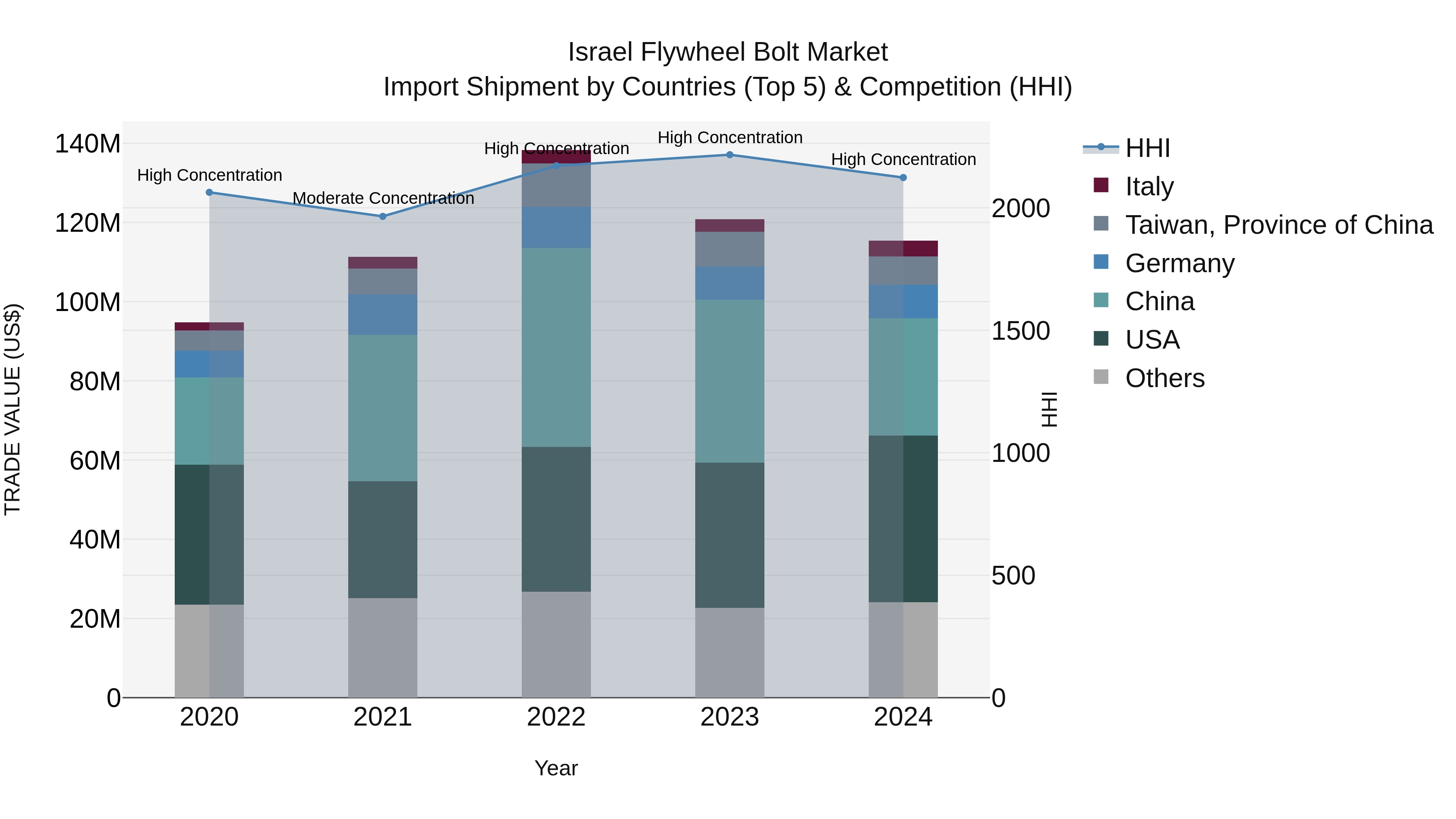Israel Flywheel Bolt Market Top 5 Importing Countries and Market Competition (HHI) Analysis