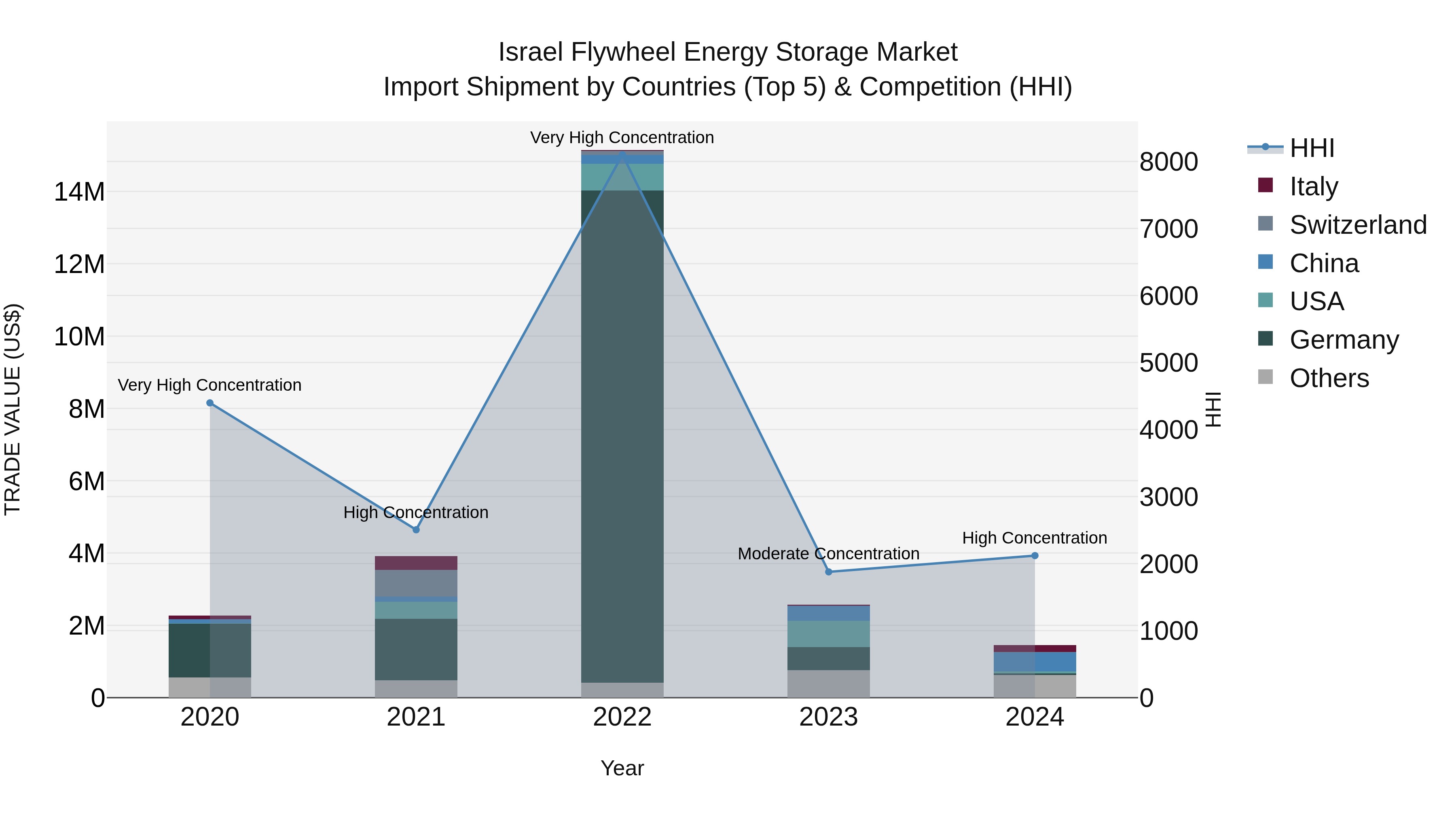 Israel Flywheel Energy Storage Market Top 5 Importing Countries and Market Competition (HHI) Analysis