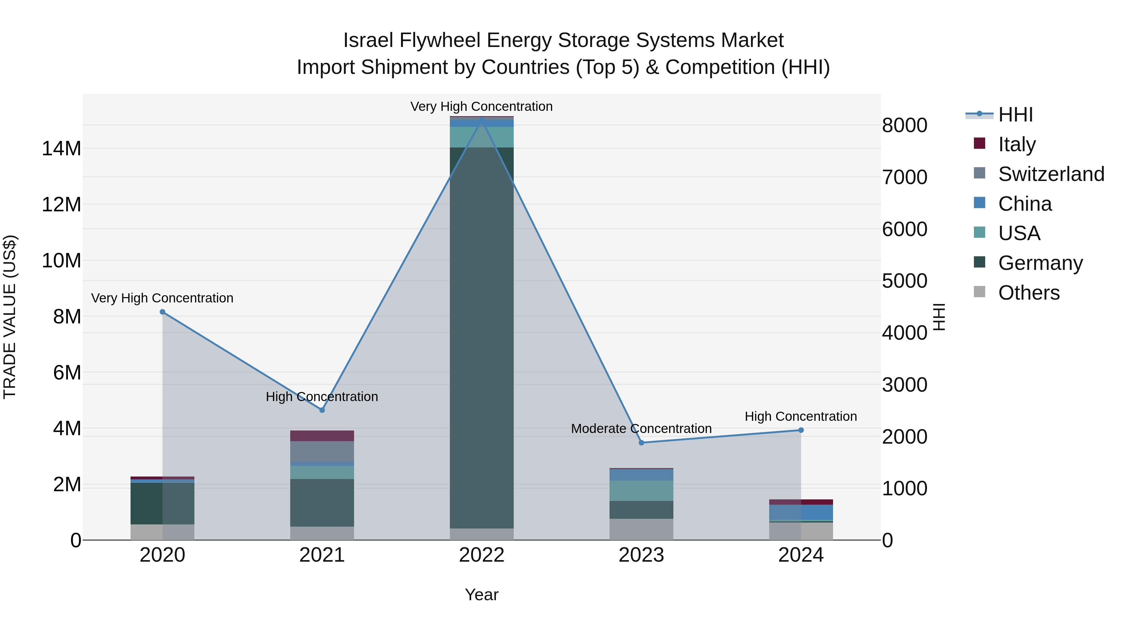 Israel Flywheel Energy Storage Systems Market Top 5 Importing Countries and Market Competition (HHI) Analysis