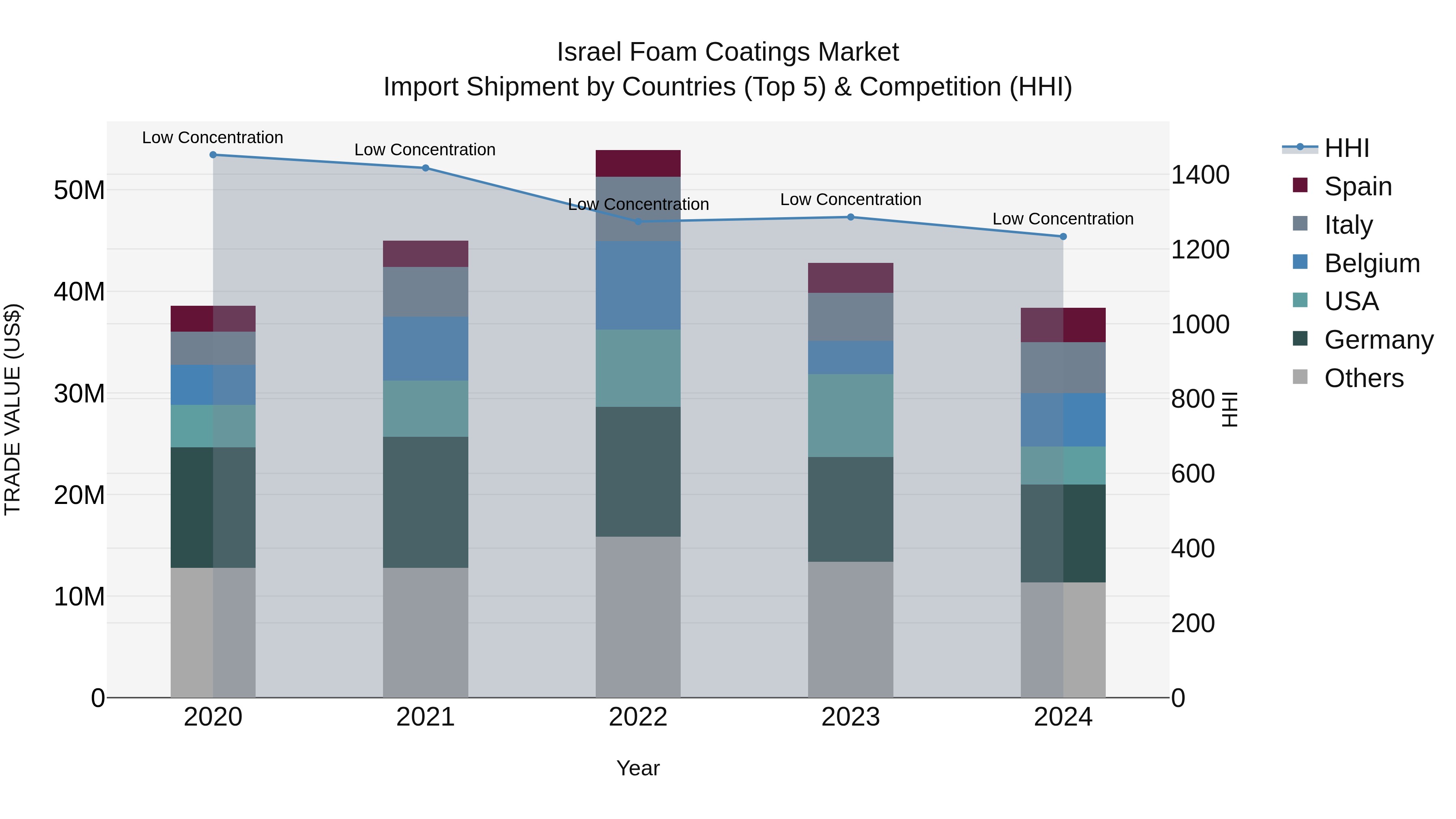 Israel Foam Coatings Market Top 5 Importing Countries and Market Competition (HHI) Analysis
