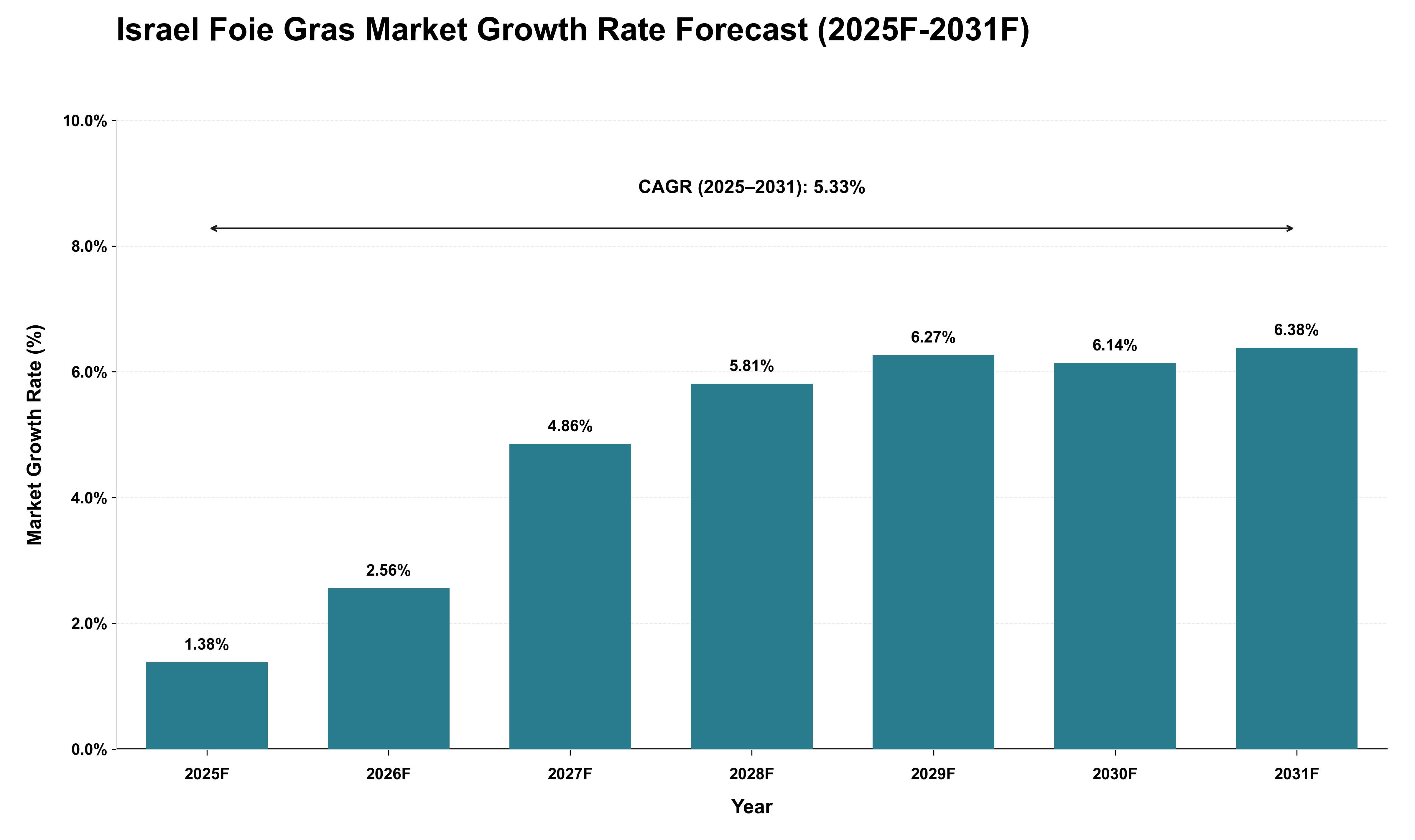 Israel Foie Gras Market Growth Rate Analysis (2025 - 2031)