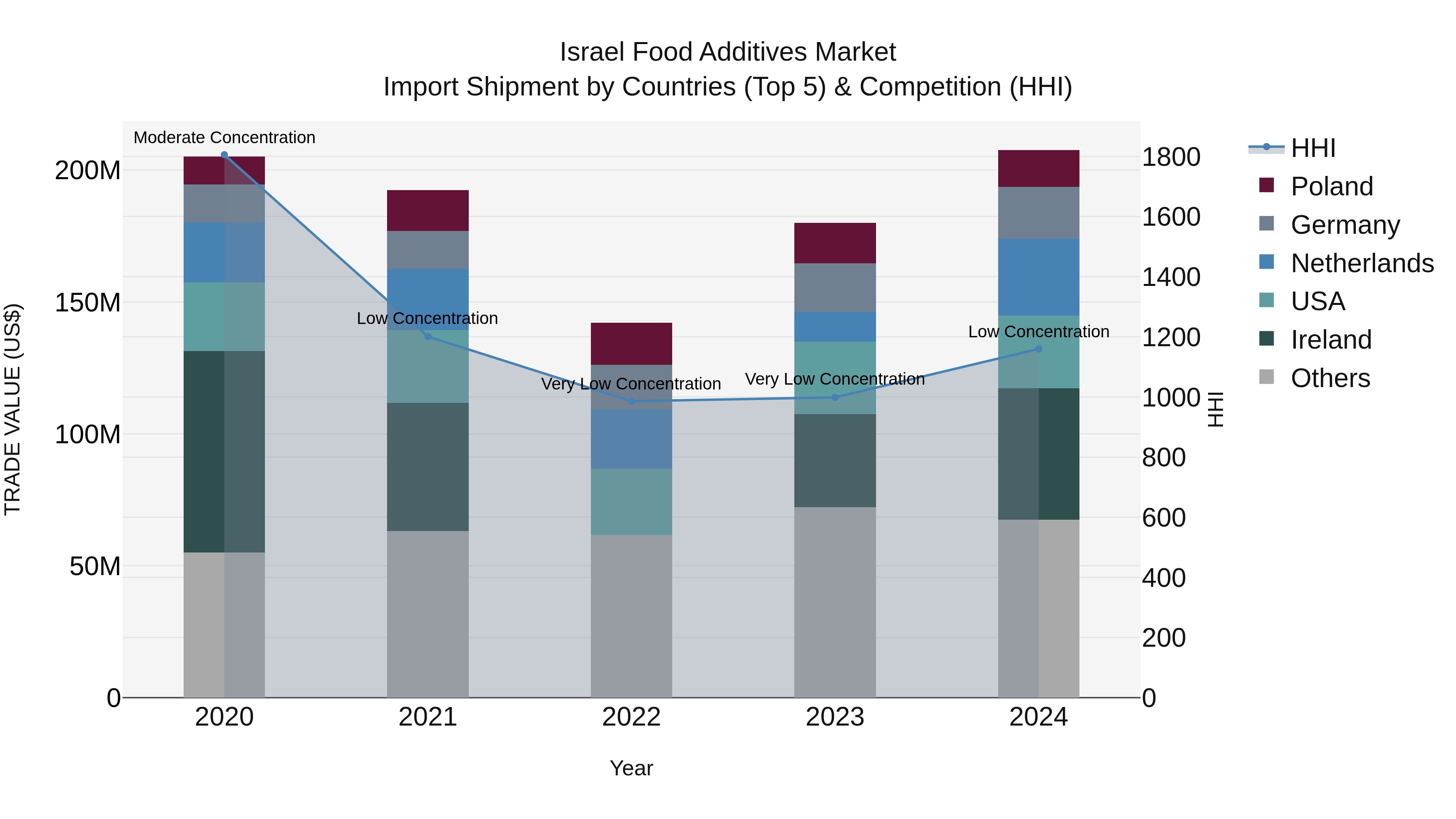 Israel Food Additives Market Top 5 Importing Countries and Market Competition (HHI) Analysis