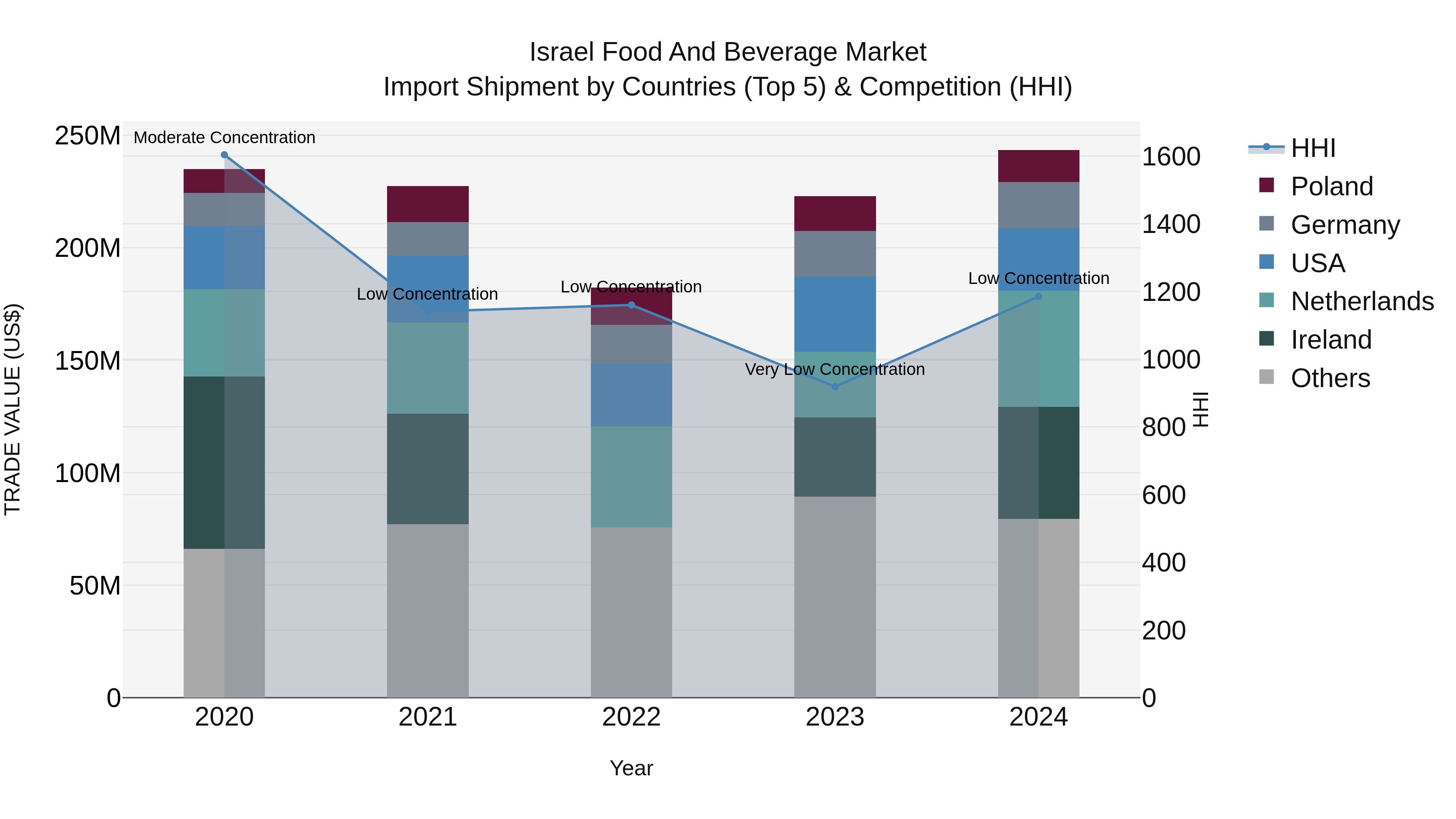 Israel Food and Beverage Market Top 5 Importing Countries and Market Competition (HHI) Analysis
