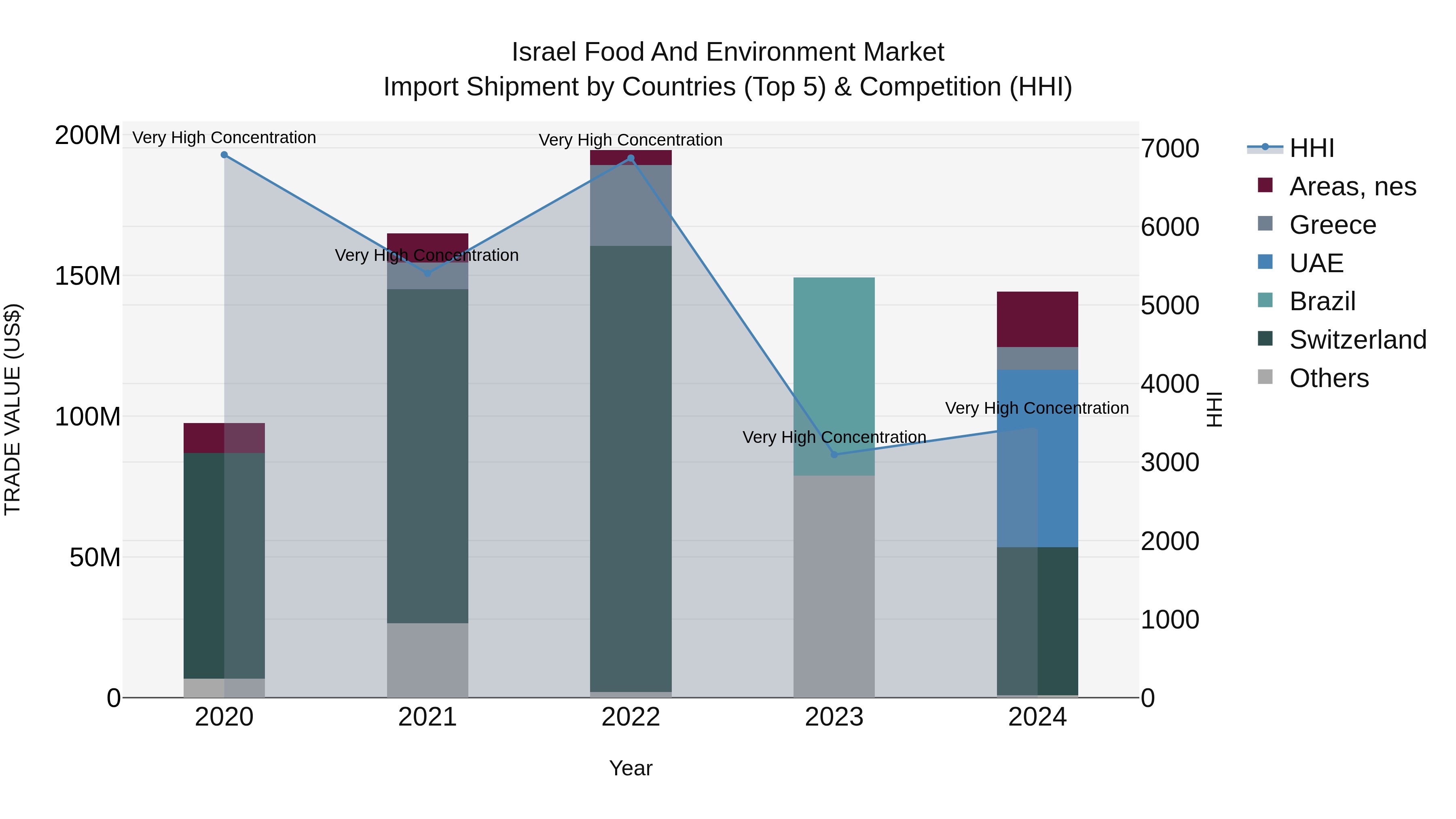 Israel Food and Environment Market Top 5 Importing Countries and Market Competition (HHI) Analysis