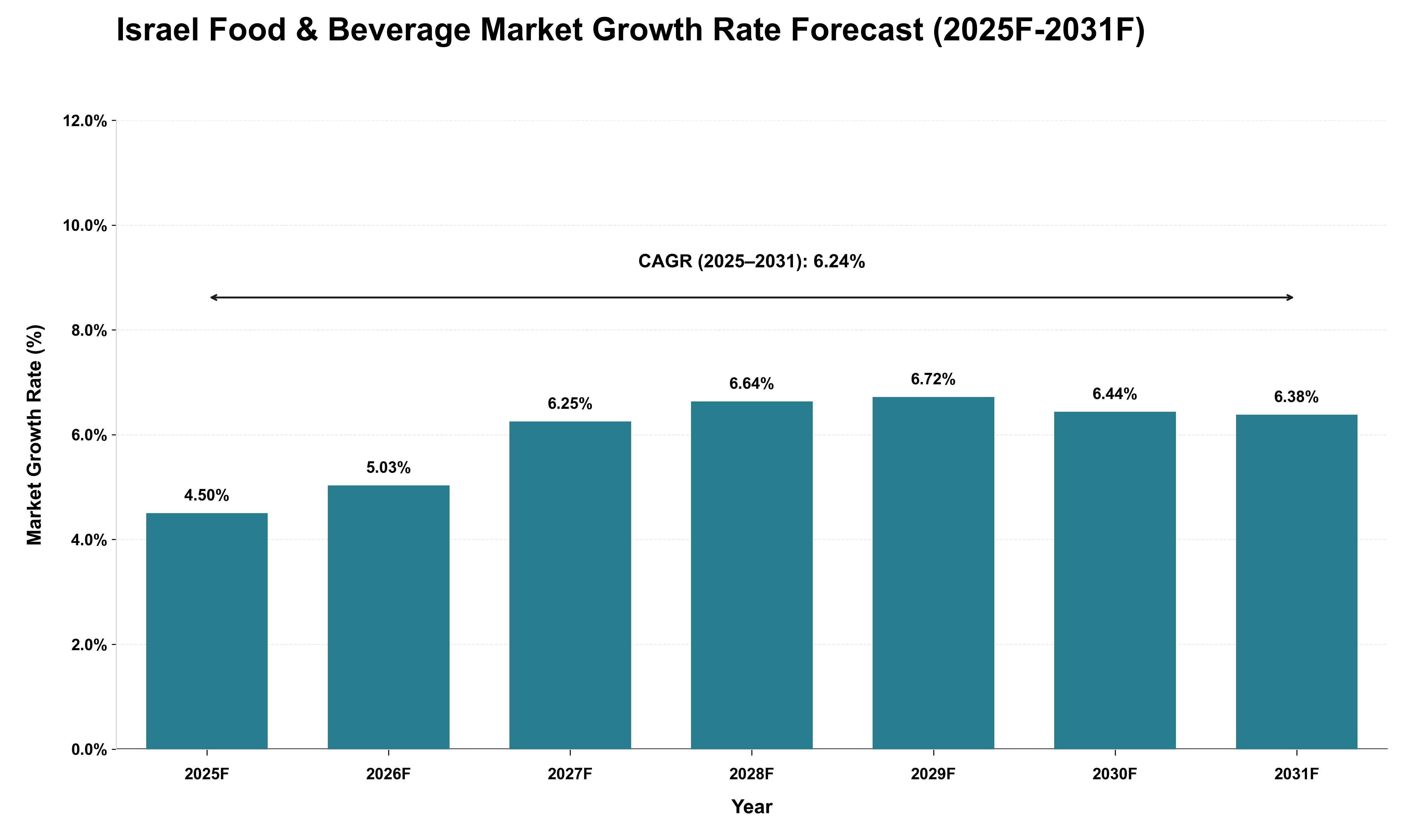 Israel Food & Beverage Market Growth Rate Analysis (2025 - 2031)