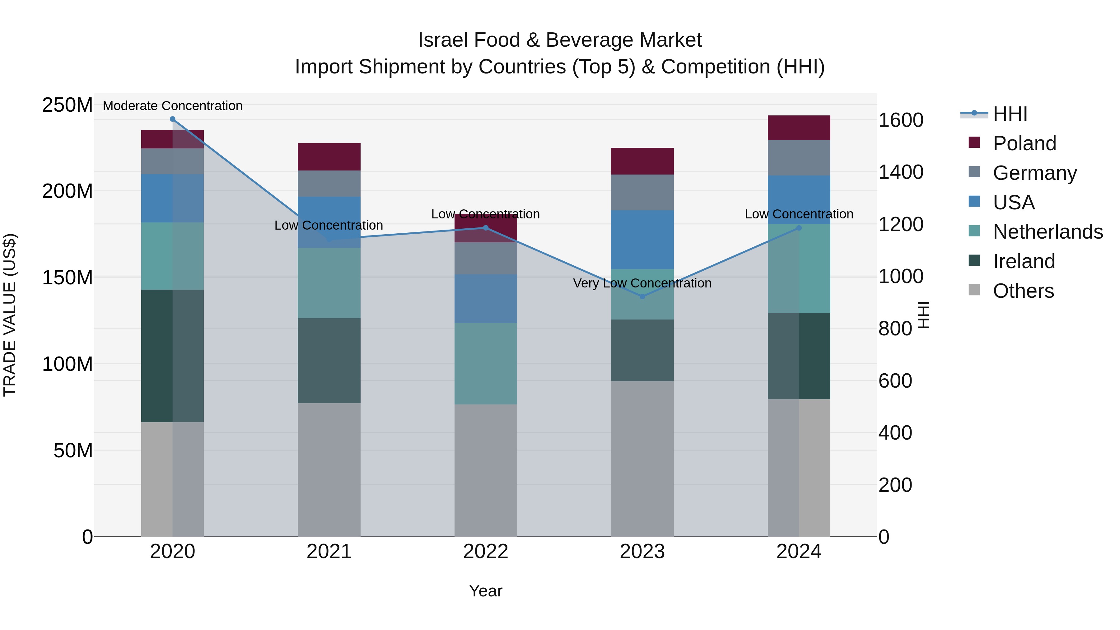 Israel Food & Beverage Market Top 5 Importing Countries and Market Competition (HHI) Analysis
