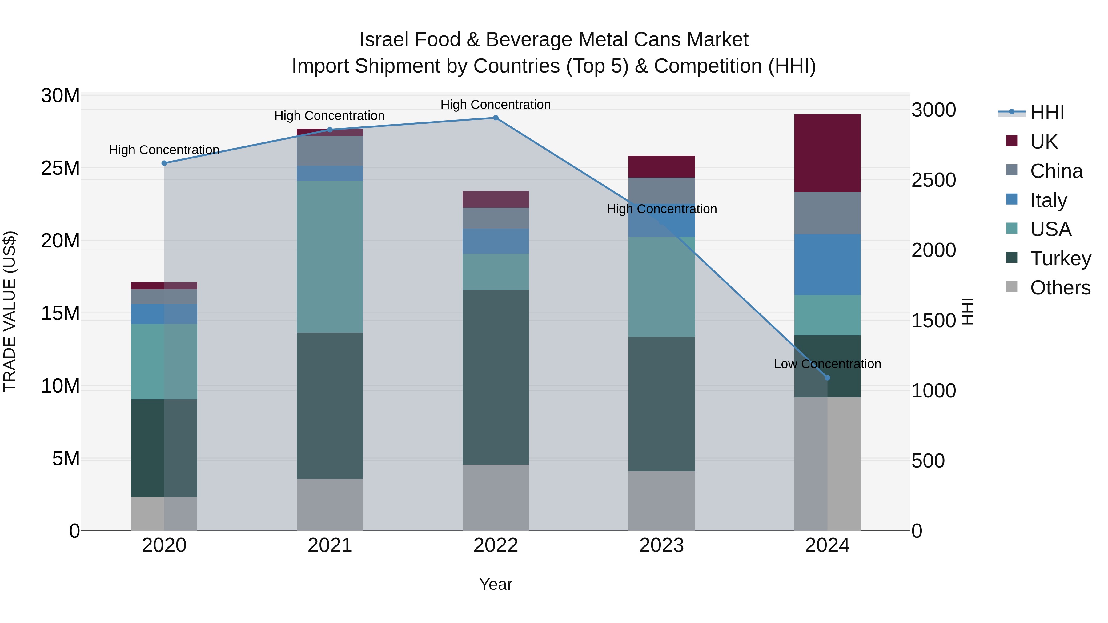 Israel Food & Beverage Metal Cans Market Top 5 Importing Countries and Market Competition (HHI) Analysis