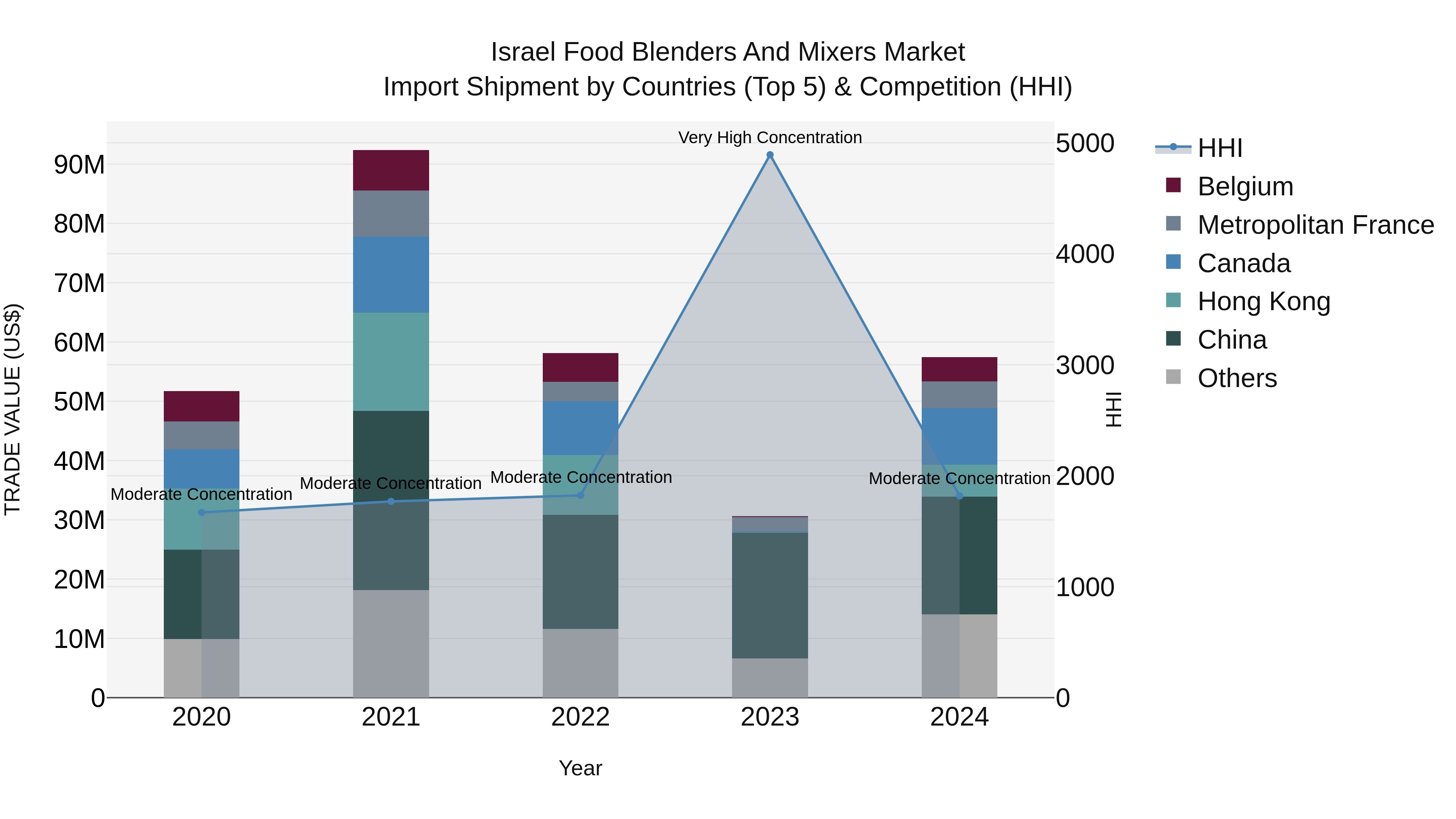 Israel Food Blenders and Mixers Market Top 5 Importing Countries and Market Competition (HHI) Analysis
