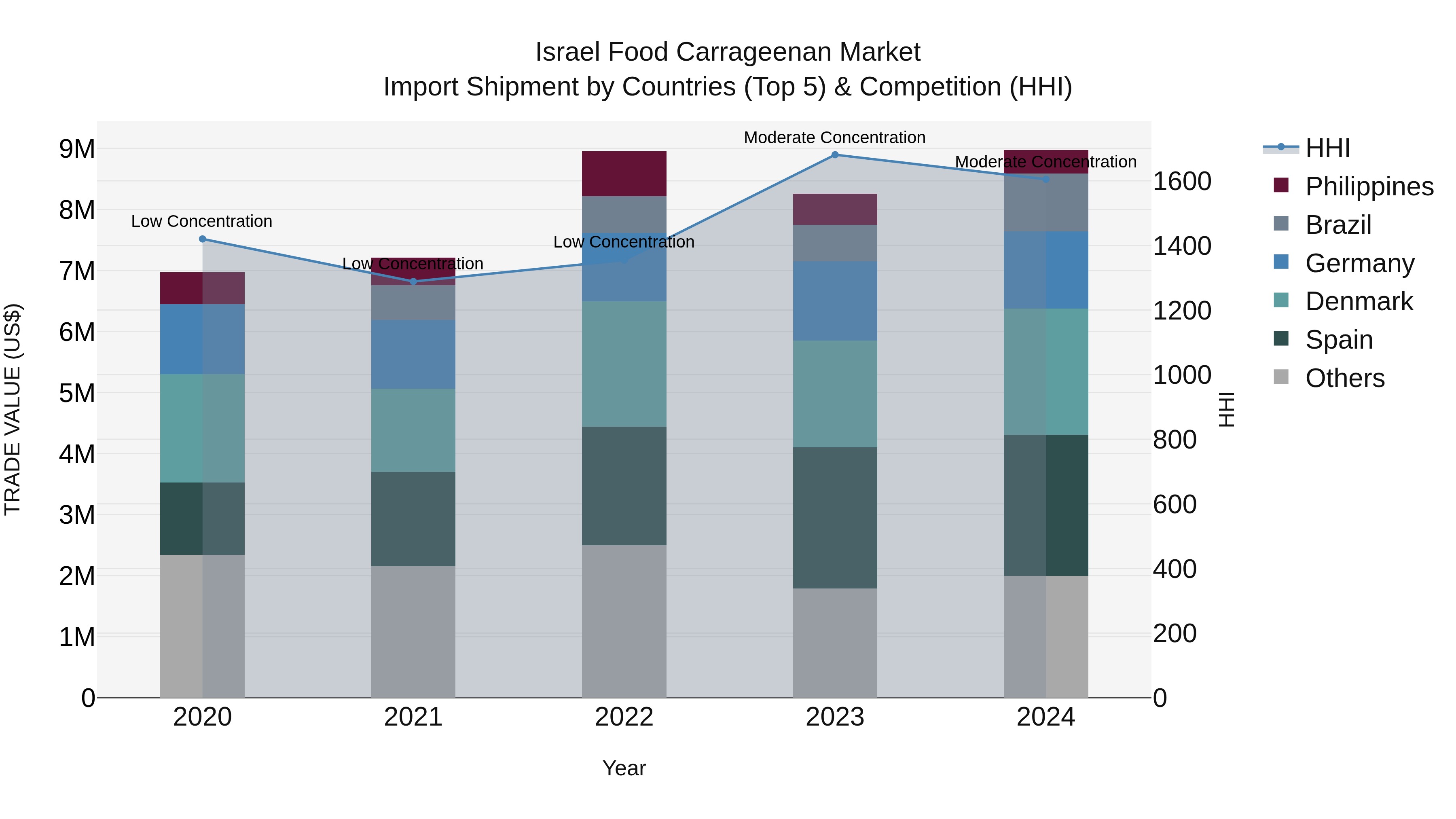 Israel Food Carrageenan Market Top 5 Importing Countries and Market Competition (HHI) Analysis
