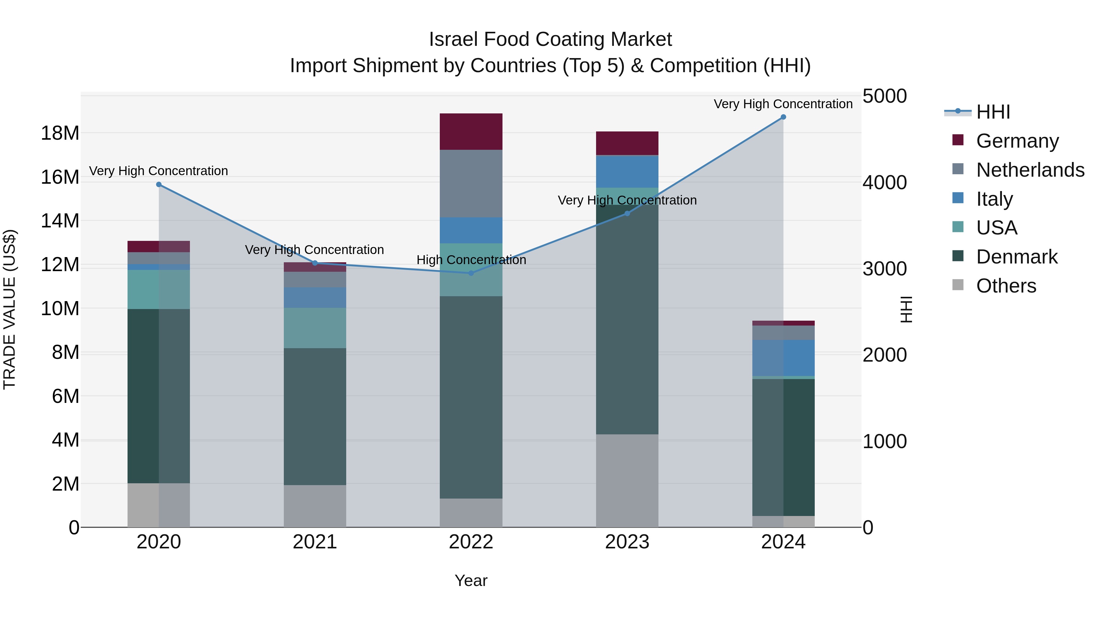 Israel Food Coating Market Top 5 Importing Countries and Market Competition (HHI) Analysis