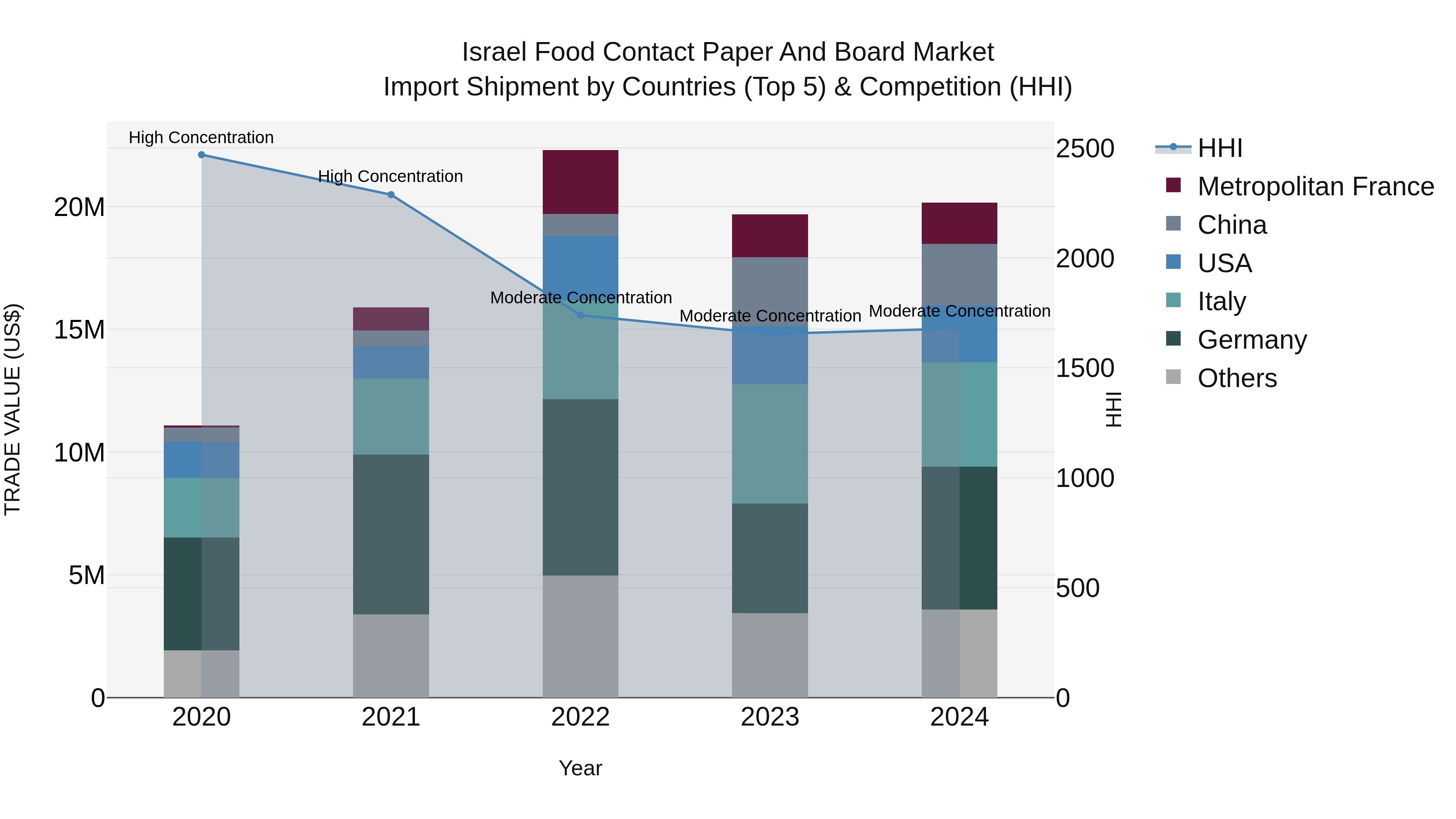 Israel Food Contact Paper and Board Market Top 5 Importing Countries and Market Competition (HHI) Analysis