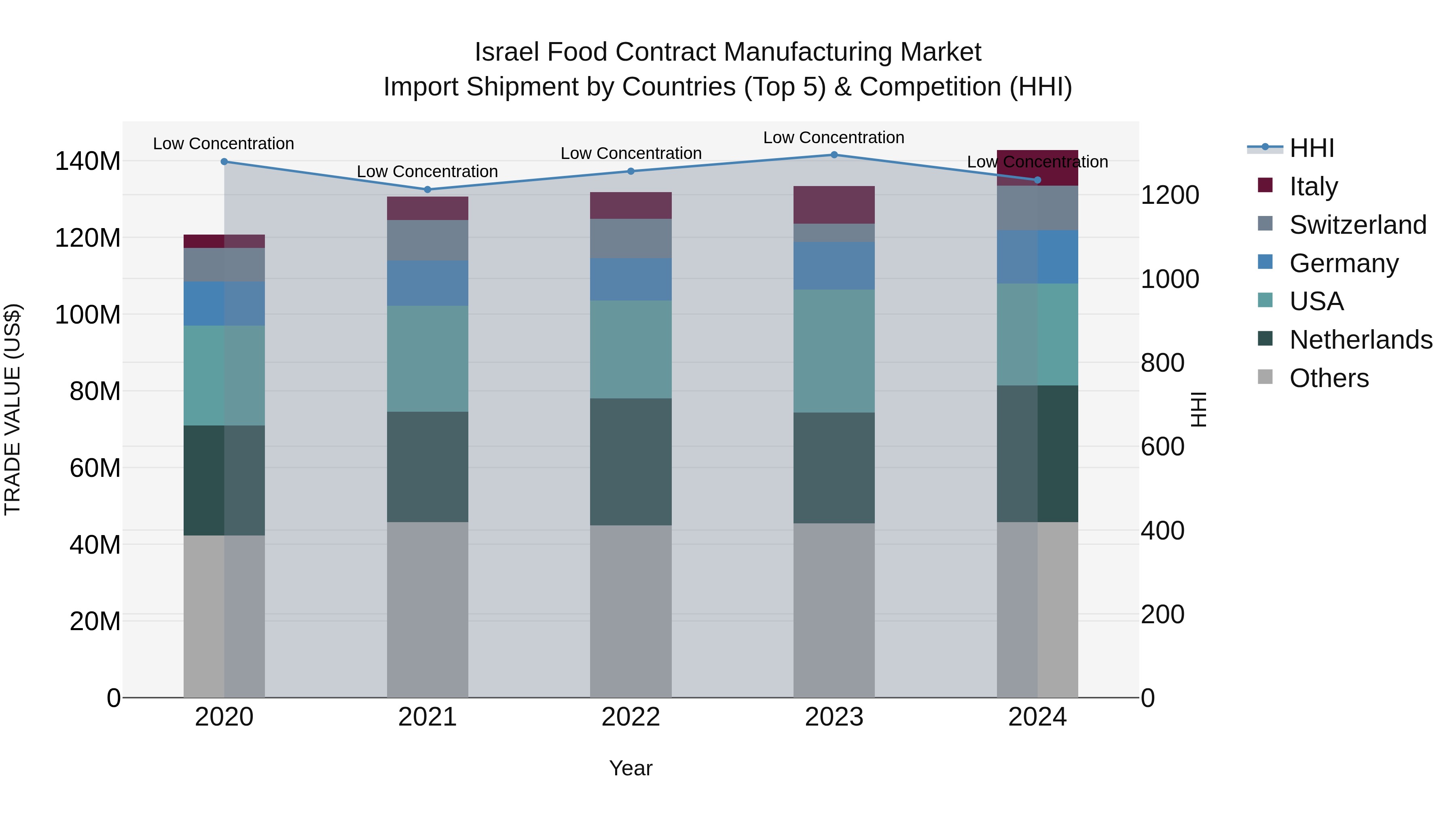 Israel Food Contract Manufacturing Market Top 5 Importing Countries and Market Competition (HHI) Analysis