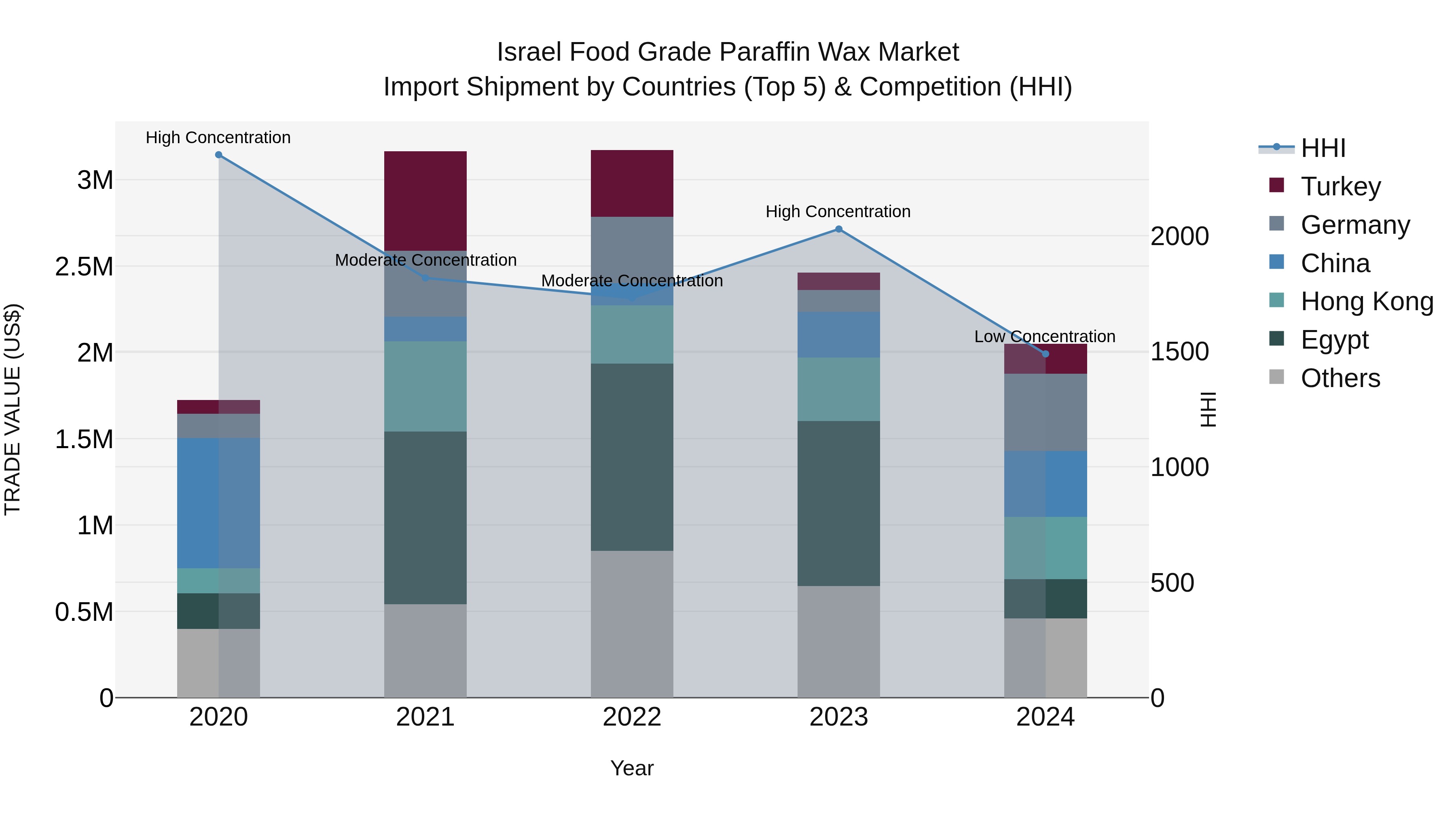 Israel Food Grade Paraffin Wax Market Top 5 Importing Countries and Market Competition (HHI) Analysis