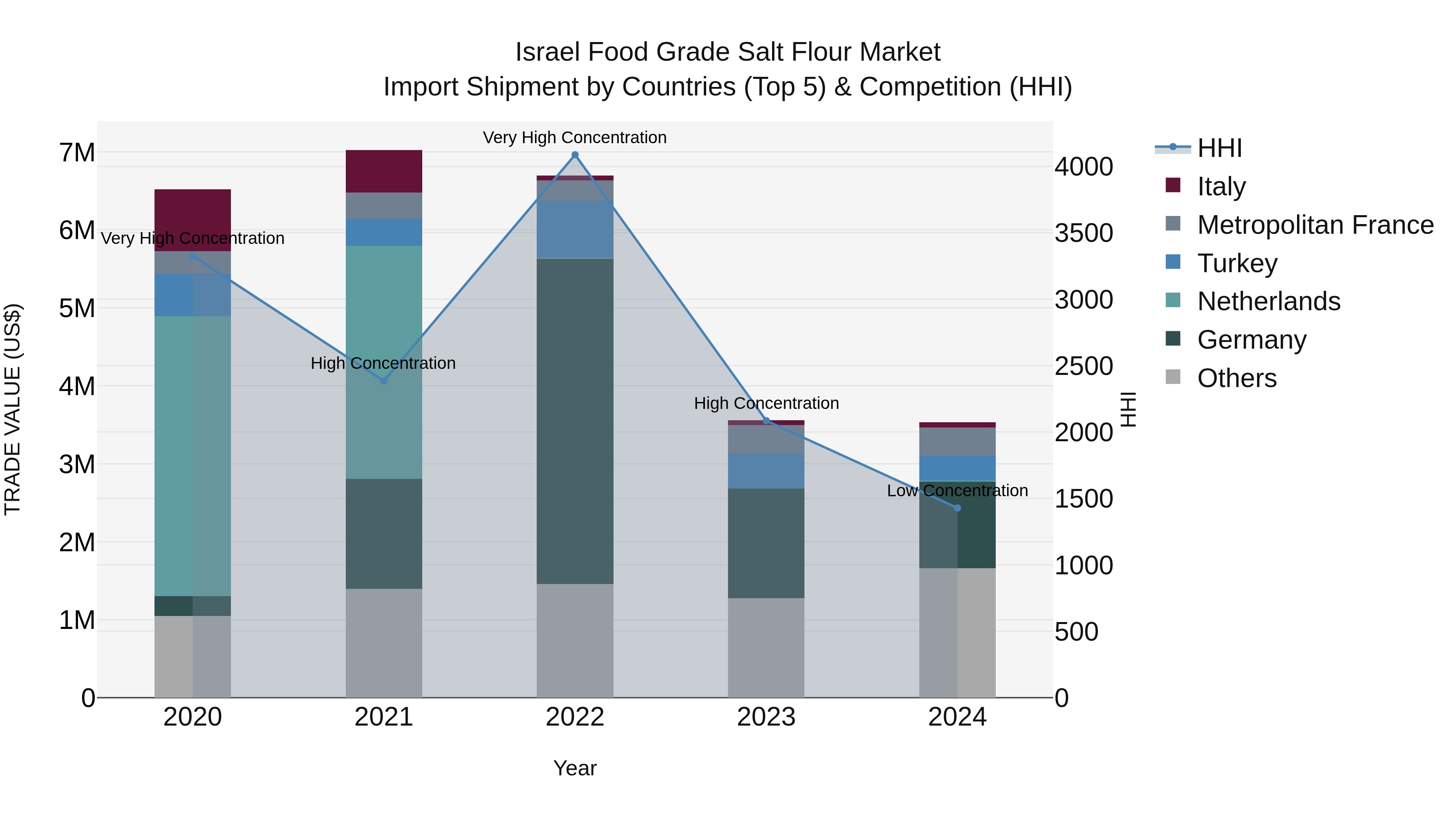 Israel Food Grade Salt Flour Market Top 5 Importing Countries and Market Competition (HHI) Analysis