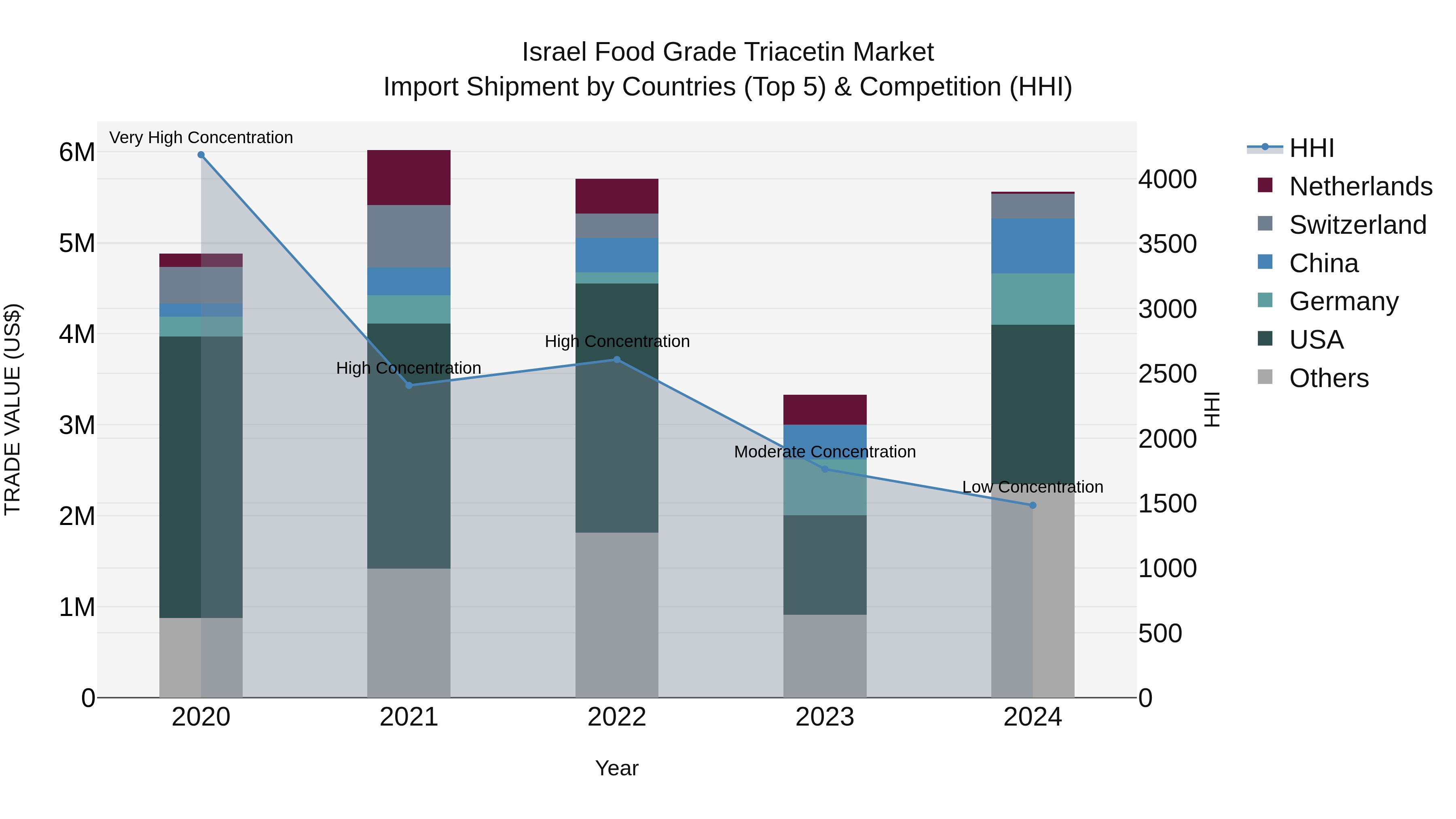Israel Food Grade Triacetin Market Top 5 Importing Countries and Market Competition (HHI) Analysis