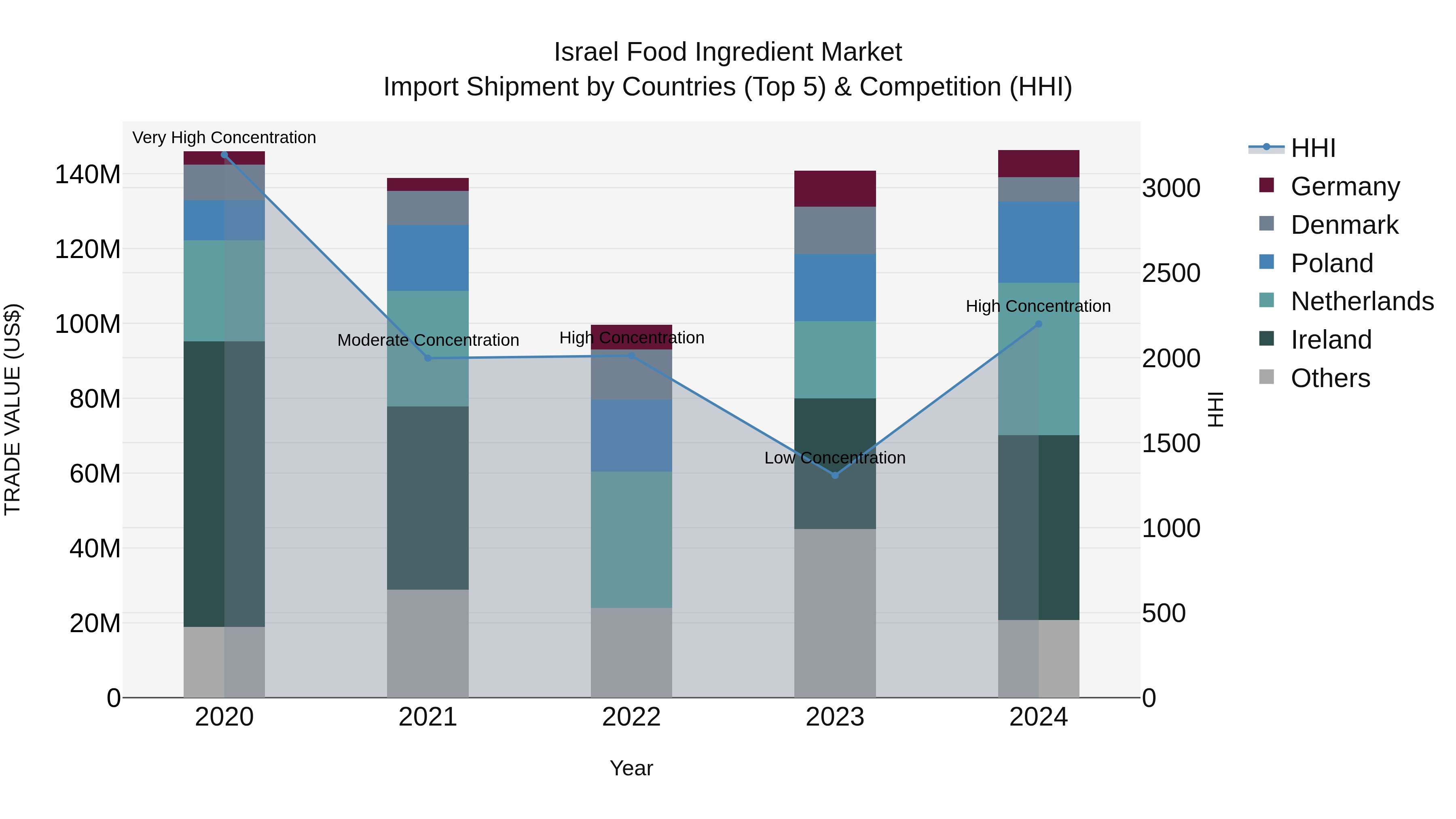 Israel Food Ingredient Market Top 5 Importing Countries and Market Competition (HHI) Analysis
