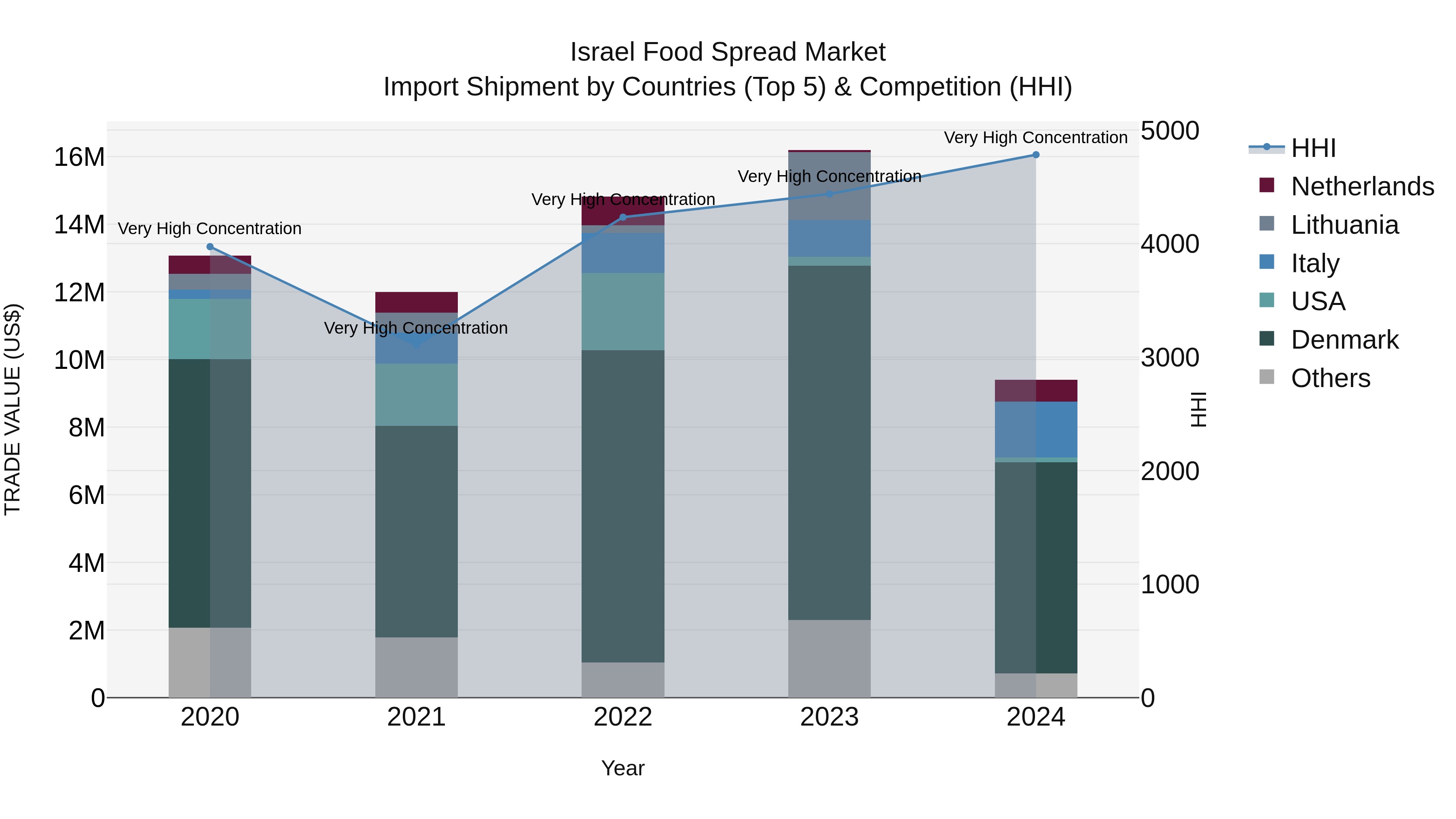 Israel Food Spread Market Top 5 Importing Countries and Market Competition (HHI) Analysis
