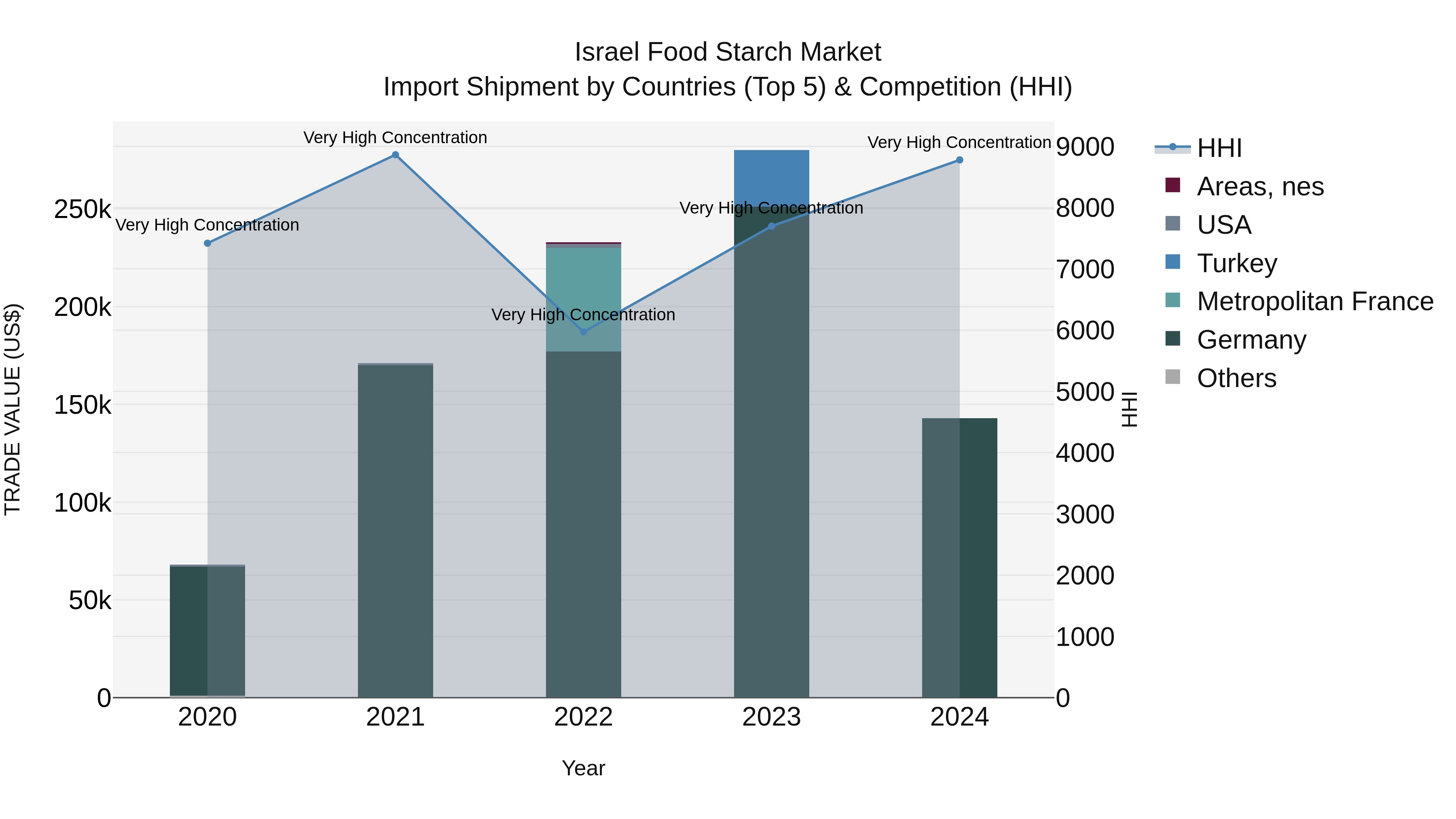 Israel Food Starch Market Top 5 Importing Countries and Market Competition (HHI) Analysis