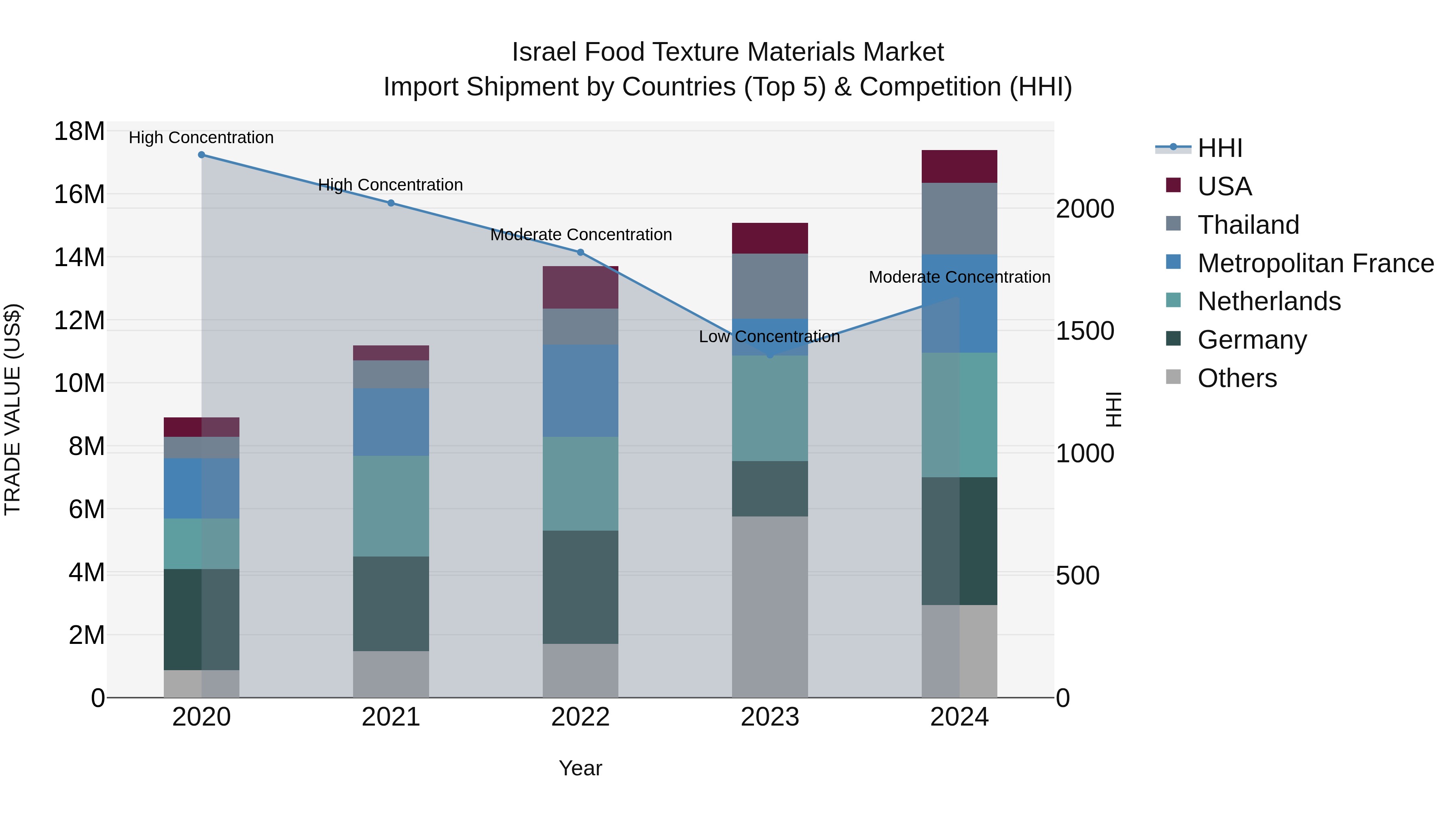 Israel Food Texture Materials Market Top 5 Importing Countries and Market Competition (HHI) Analysis