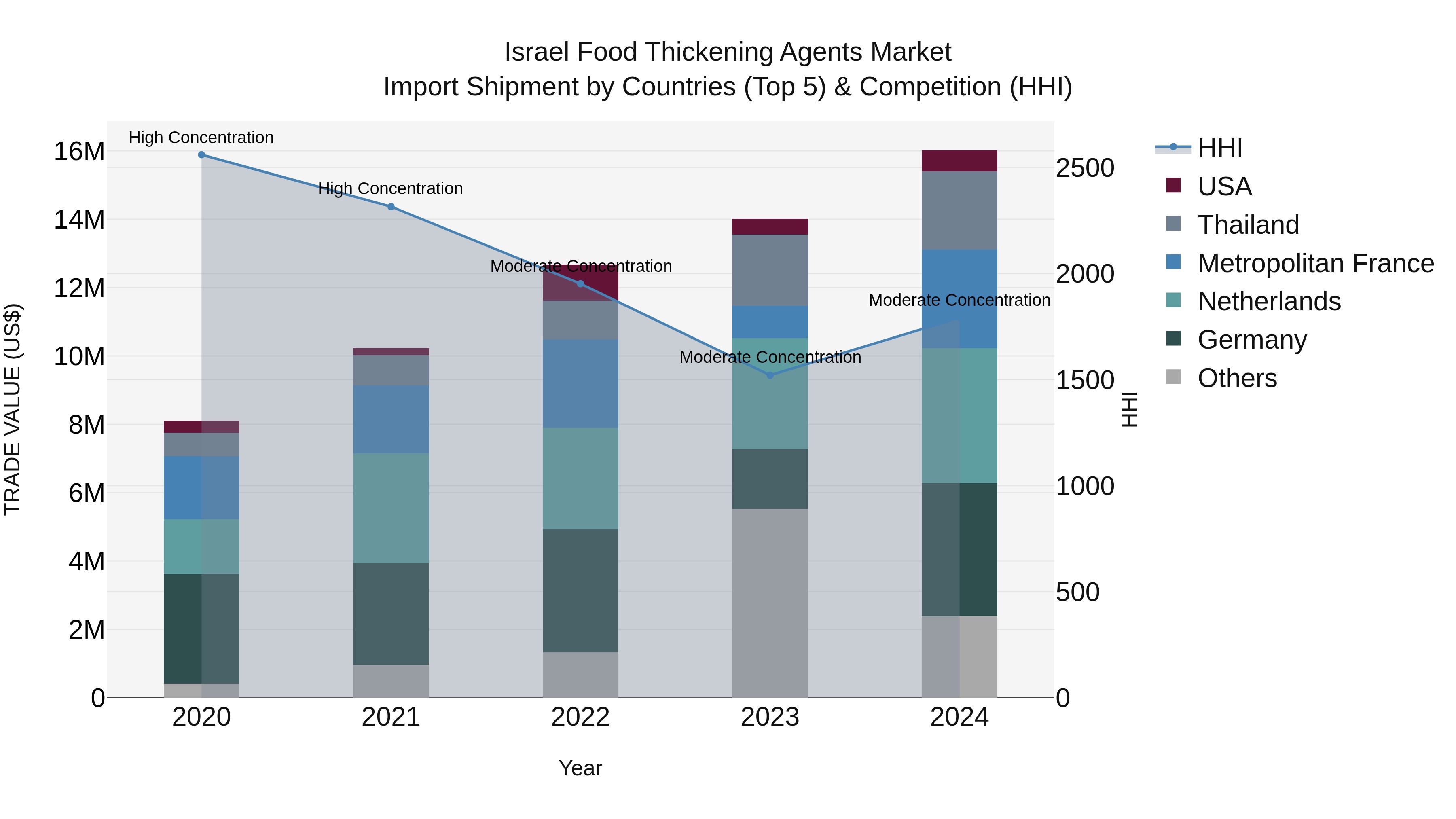 Israel Food Thickening Agents Market Top 5 Importing Countries and Market Competition (HHI) Analysis