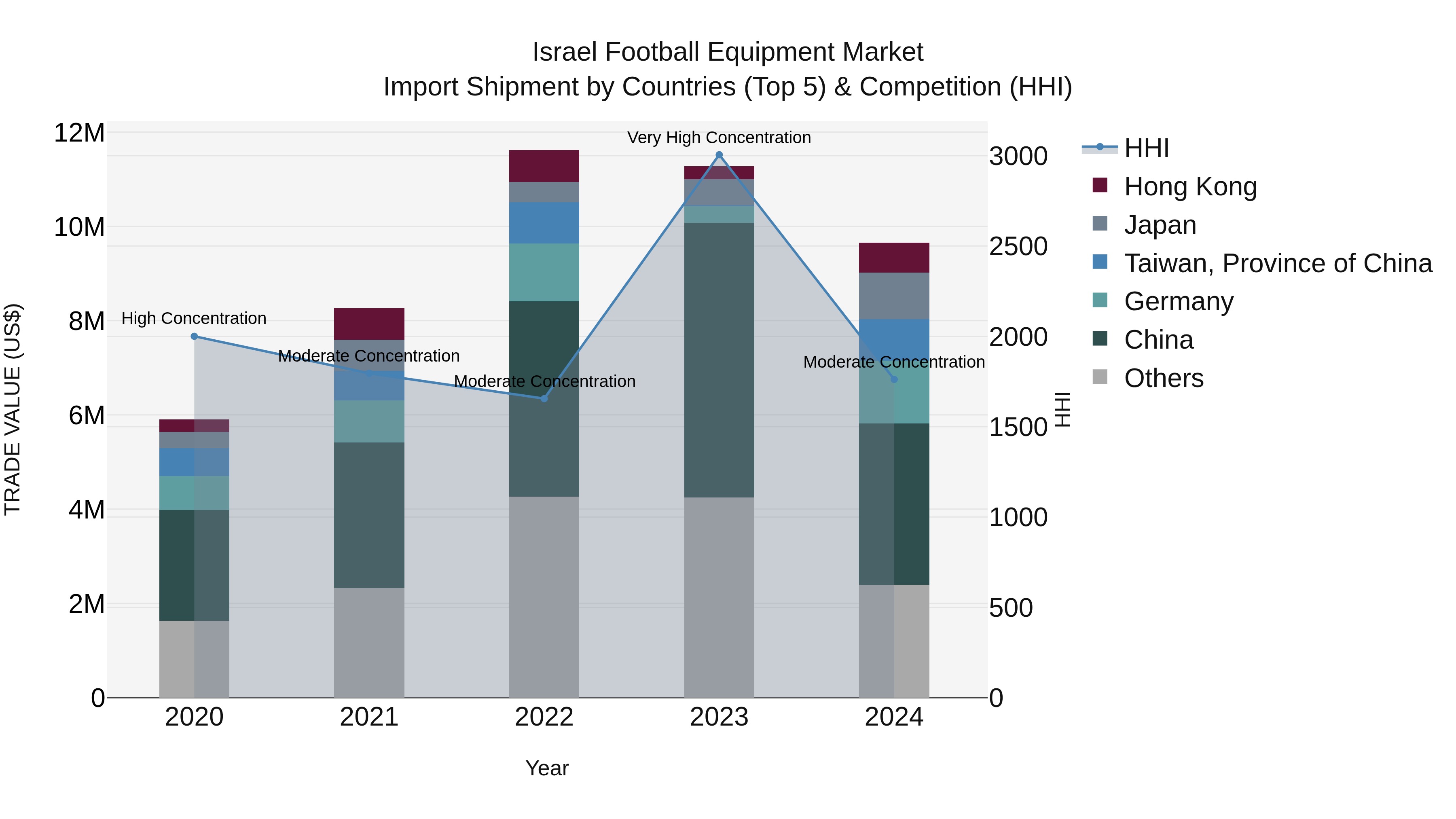 Israel Football Equipment Market Top 5 Importing Countries and Market Competition (HHI) Analysis