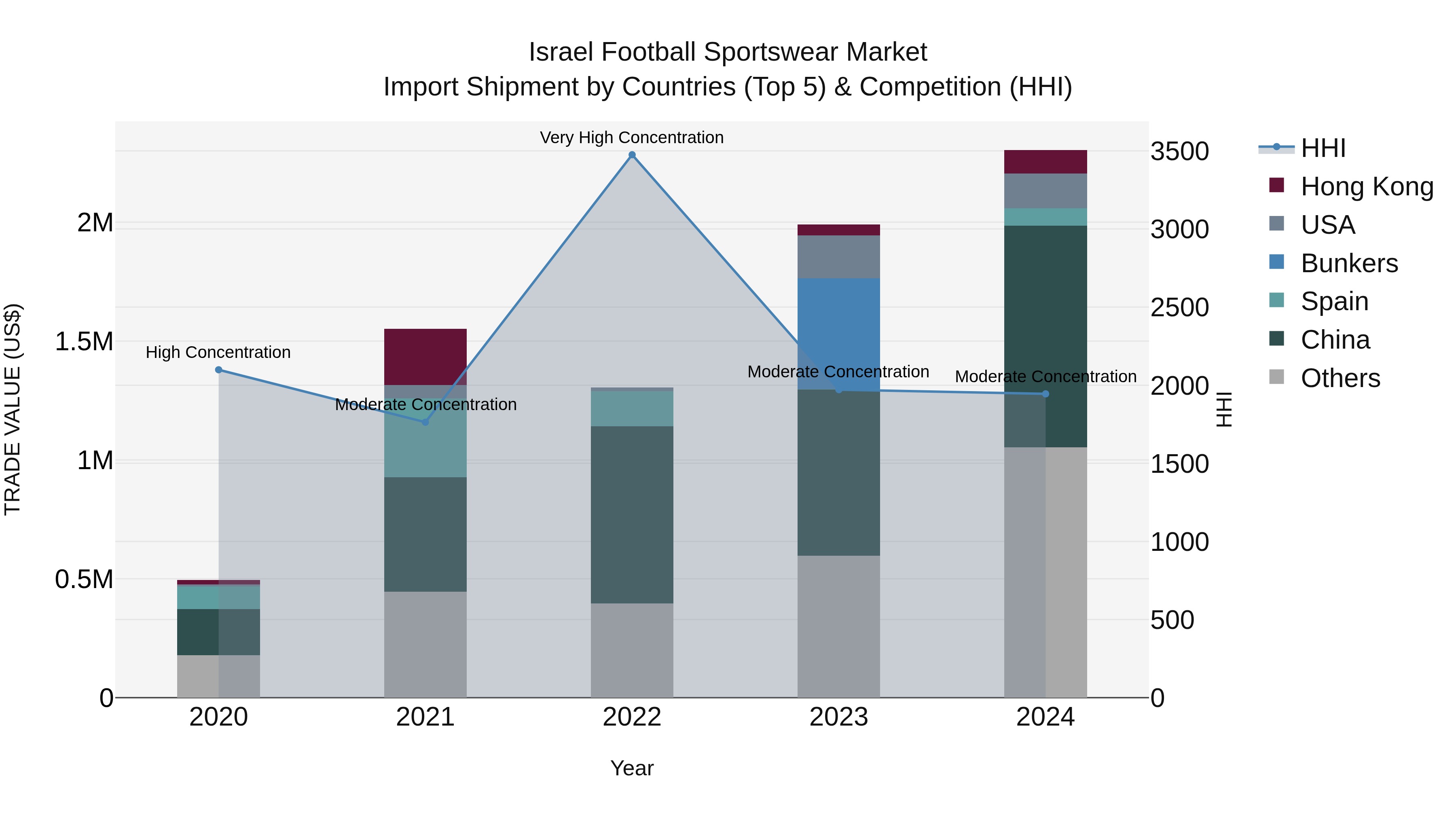 Israel Football Sportswear Market Top 5 Importing Countries and Market Competition (HHI) Analysis