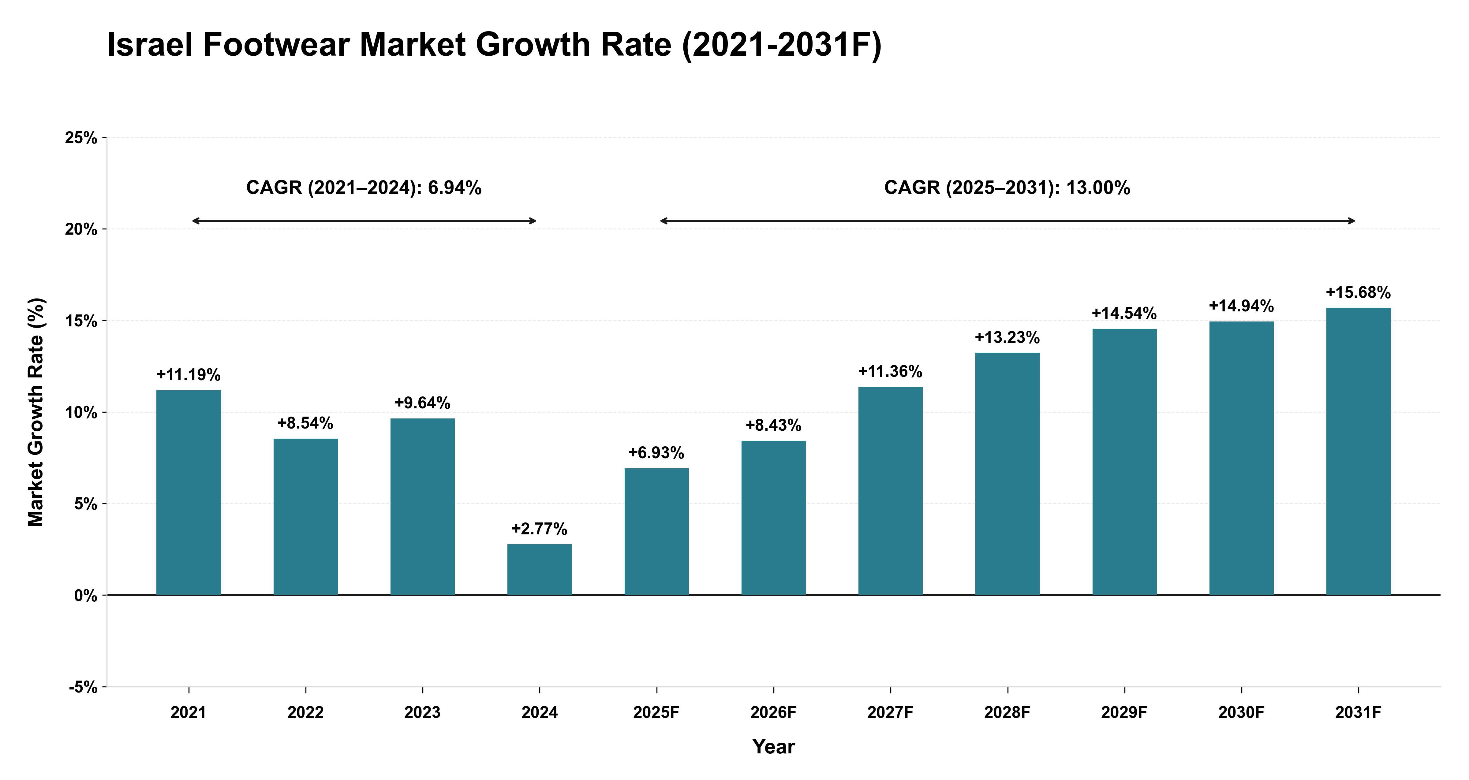 Israel Footwear Market Year-wise Growth Rate (2021-2031F)