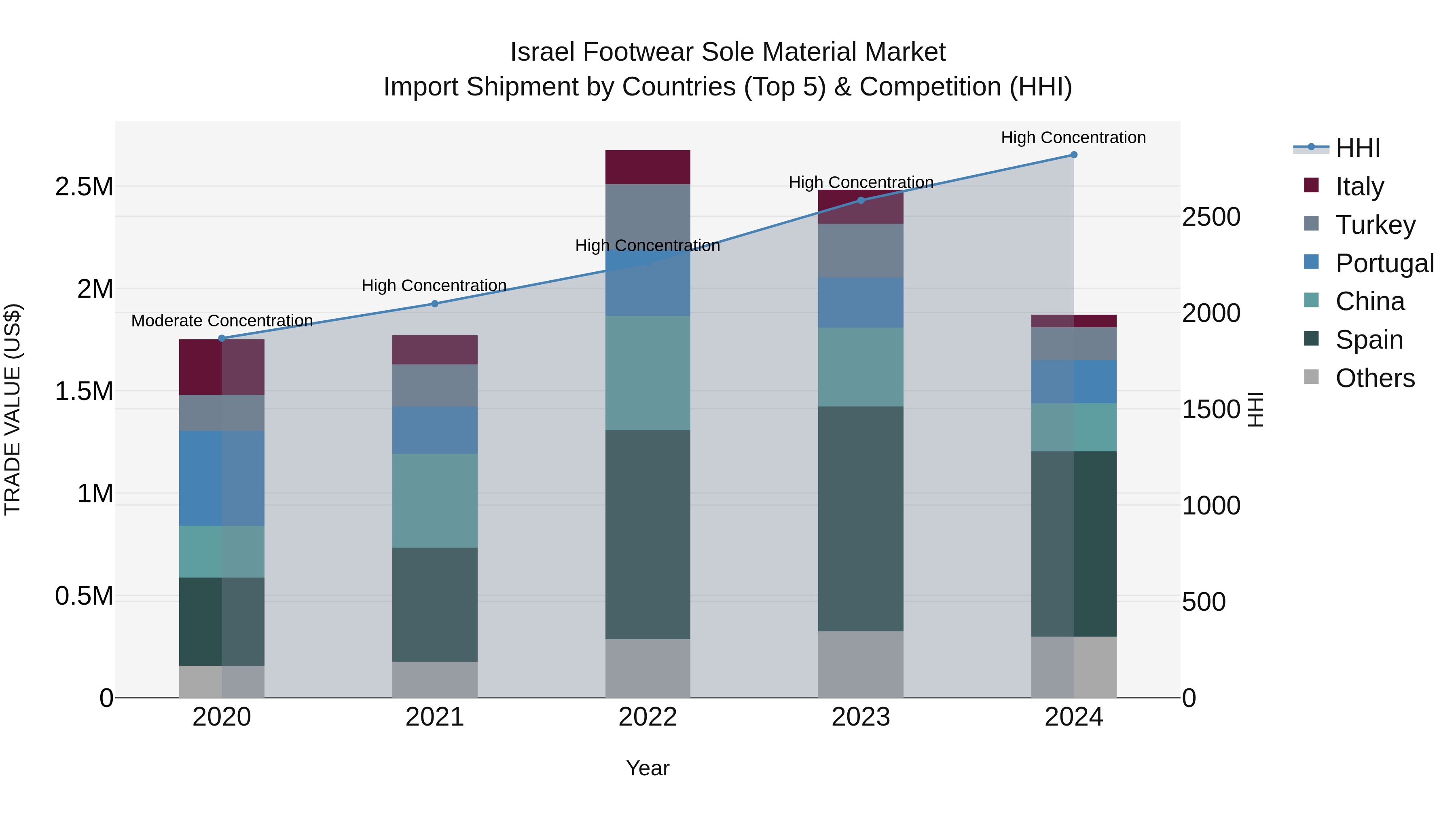 Israel Footwear Sole Material Market Top 5 Importing Countries and Market Competition (HHI) Analysis