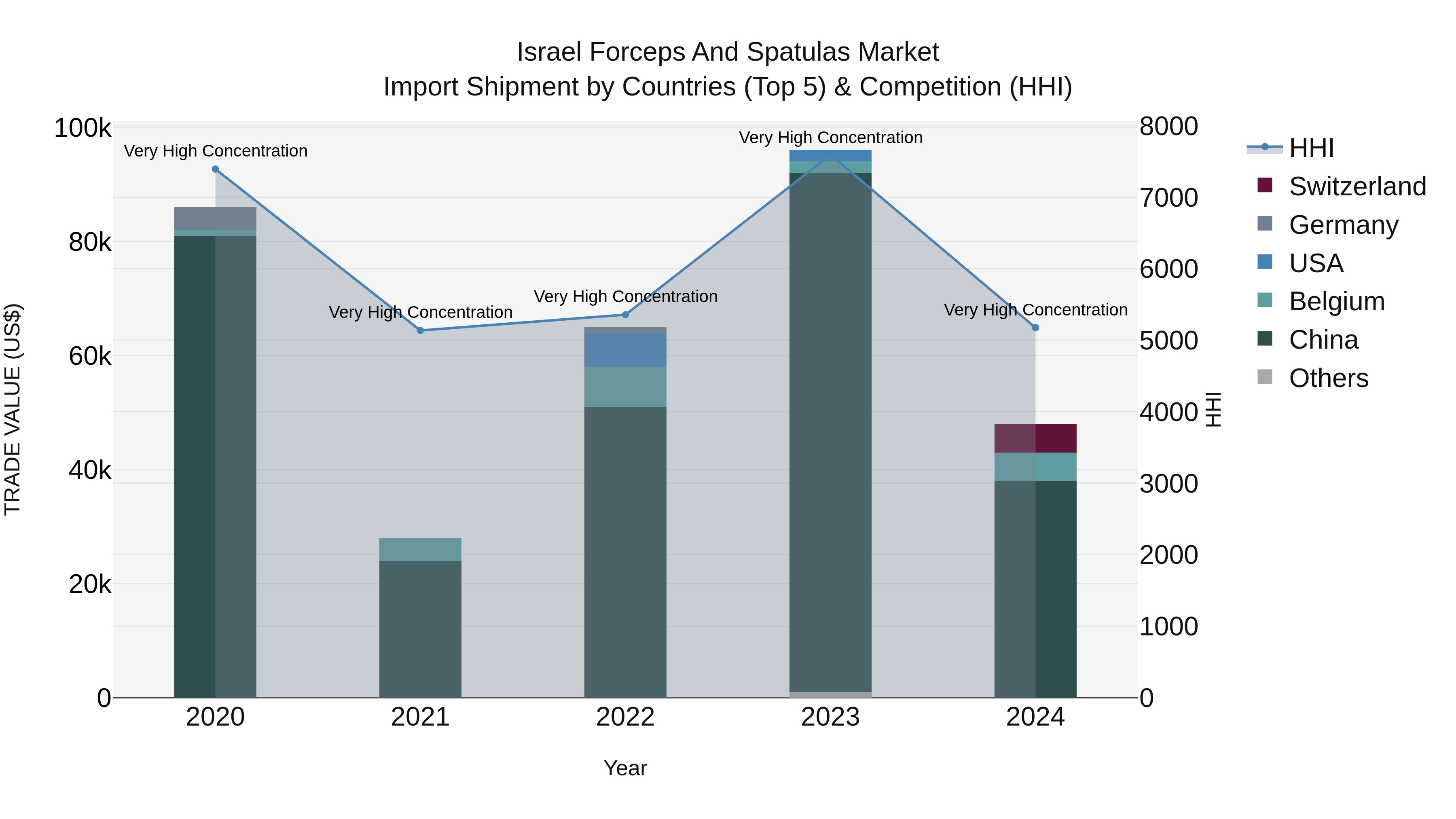 Israel Forceps and Spatulas Market Top 5 Importing Countries and Market Competition (HHI) Analysis