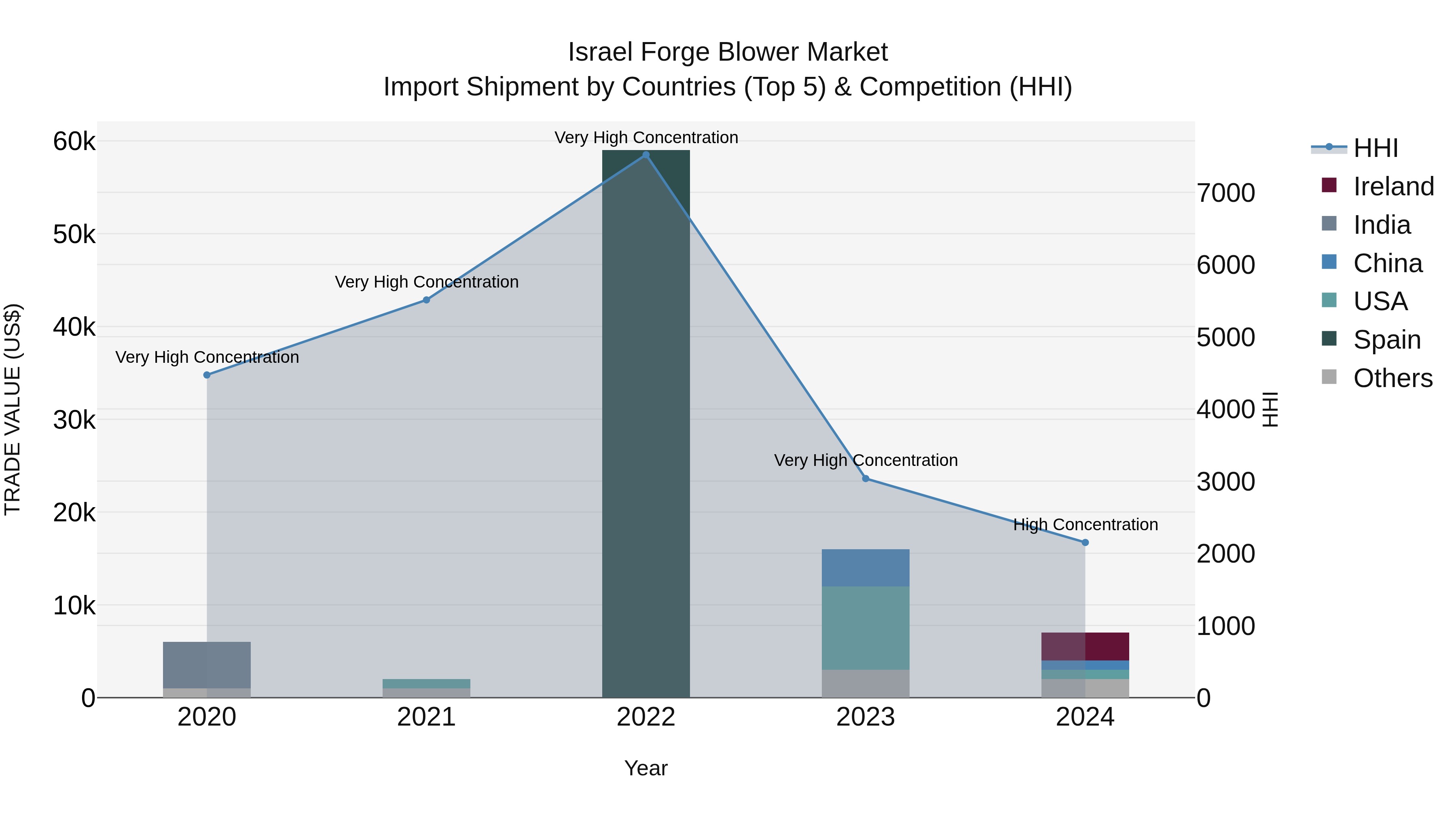 Israel Forge Blower Market Top 5 Importing Countries and Market Competition (HHI) Analysis