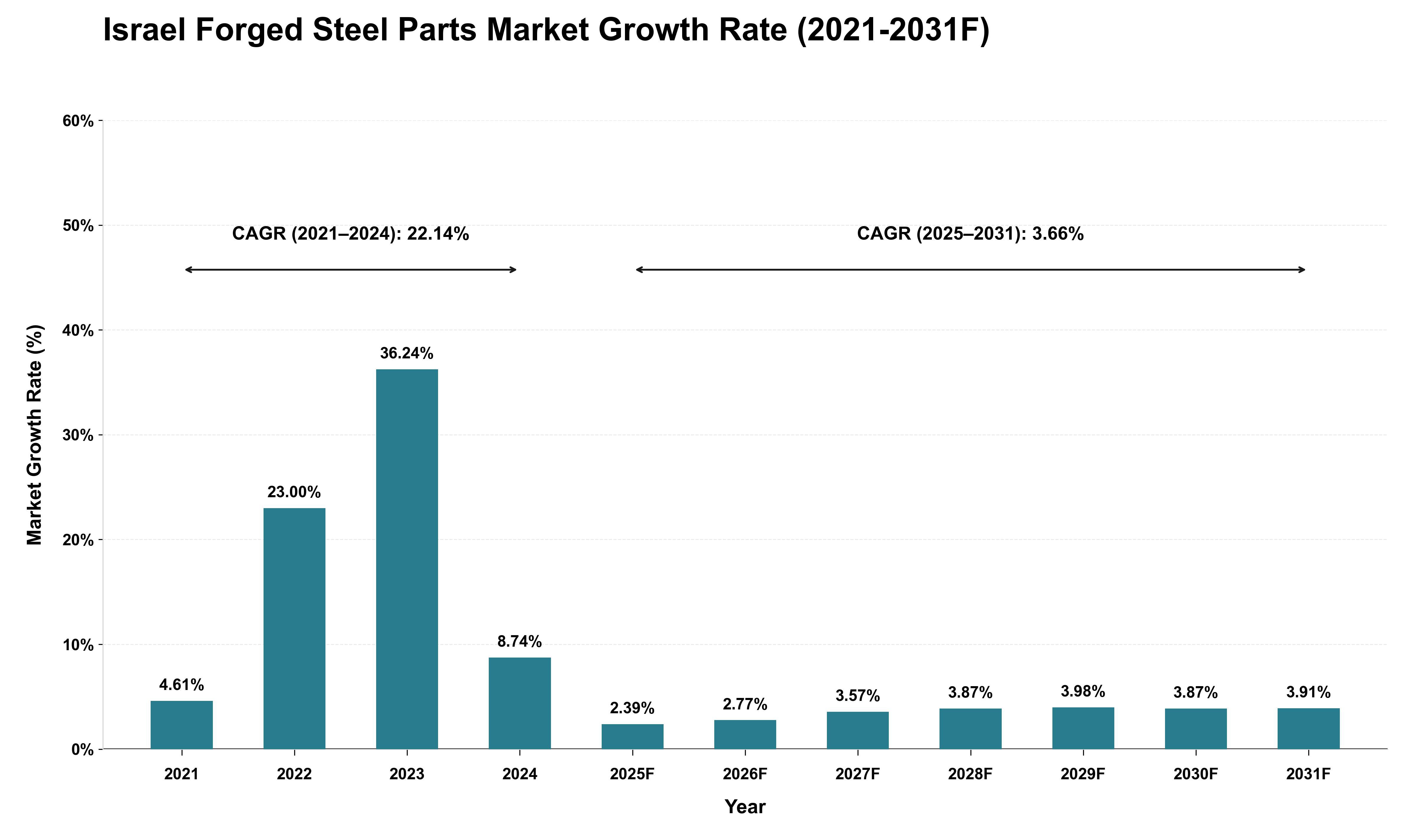 Israel Forged Steel Parts Market Growth Rate Analysis (2021 - 2031)