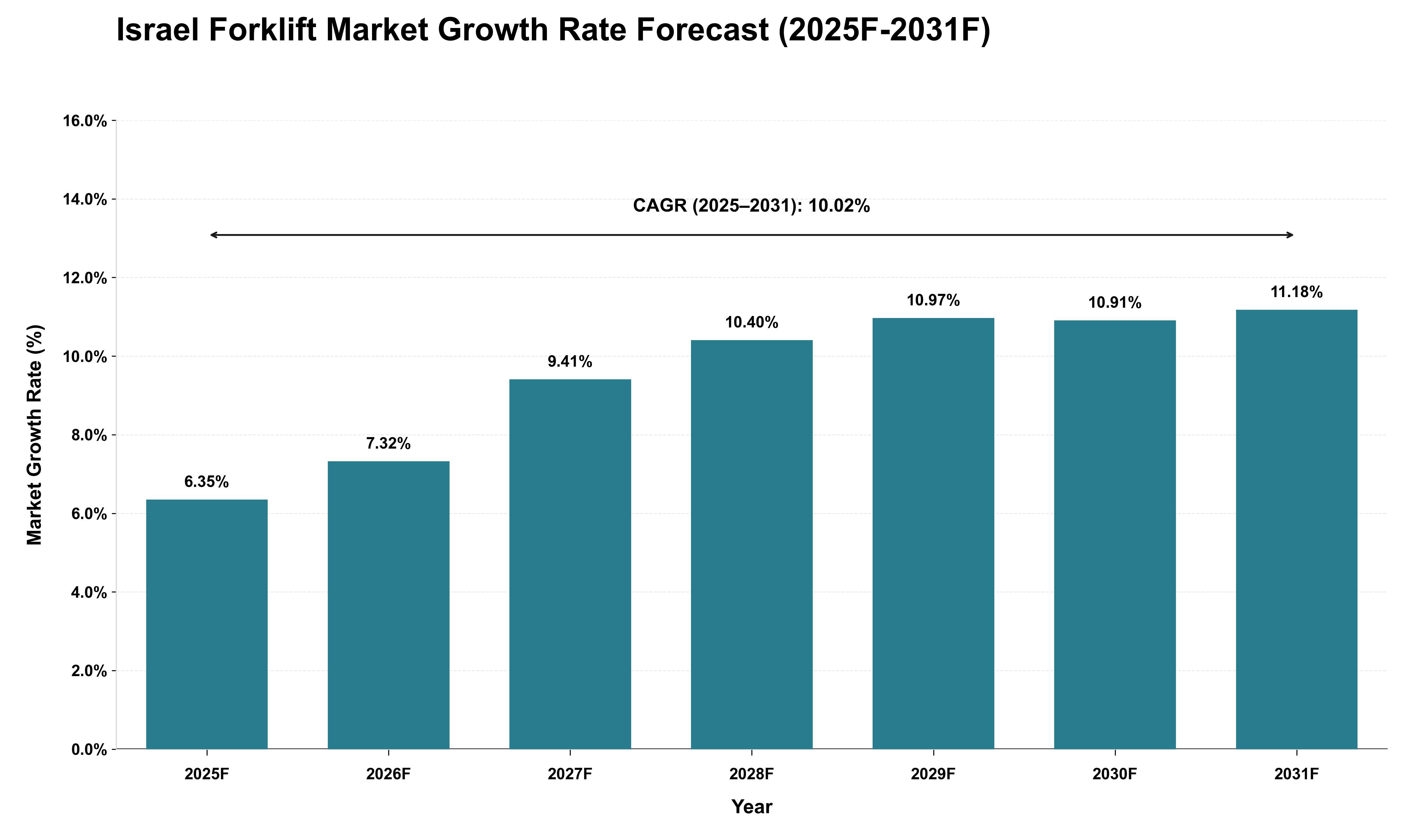 Israel Forklift Market Growth Rate Analysis (2025 - 2031)