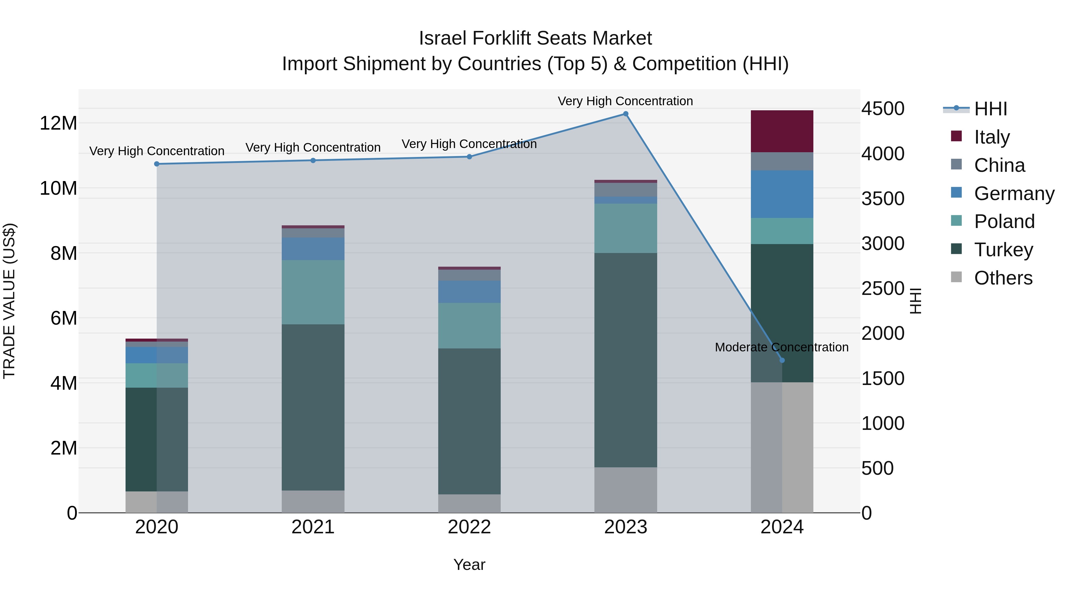 Israel Forklift Seats Market Top 5 Importing Countries and Market Competition (HHI) Analysis