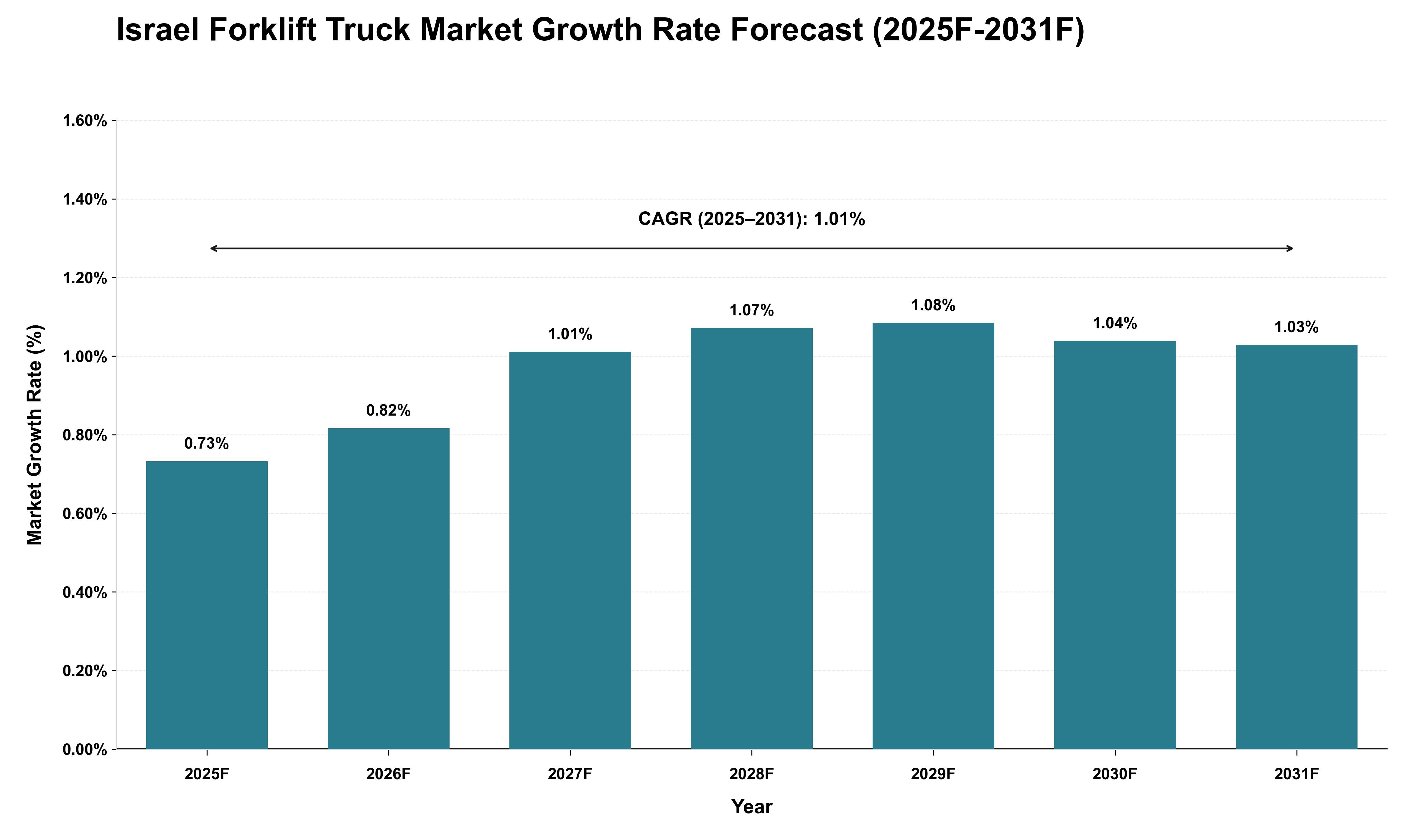 Israel Forklift Truck Market Growth Rate Analysis (2025 - 2031)