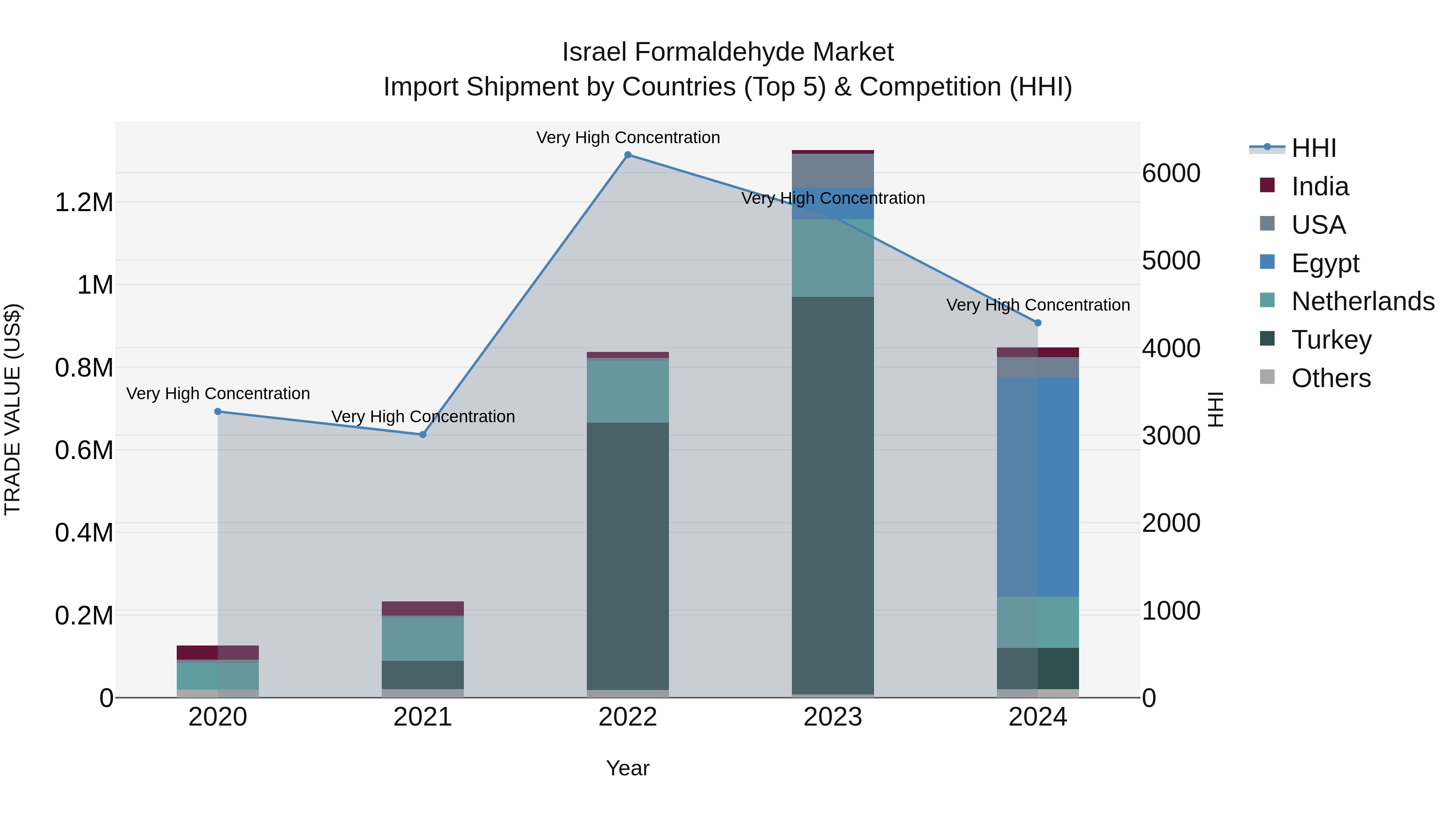 Israel Formaldehyde Market Top 5 Importing Countries and Market Competition (HHI) Analysis