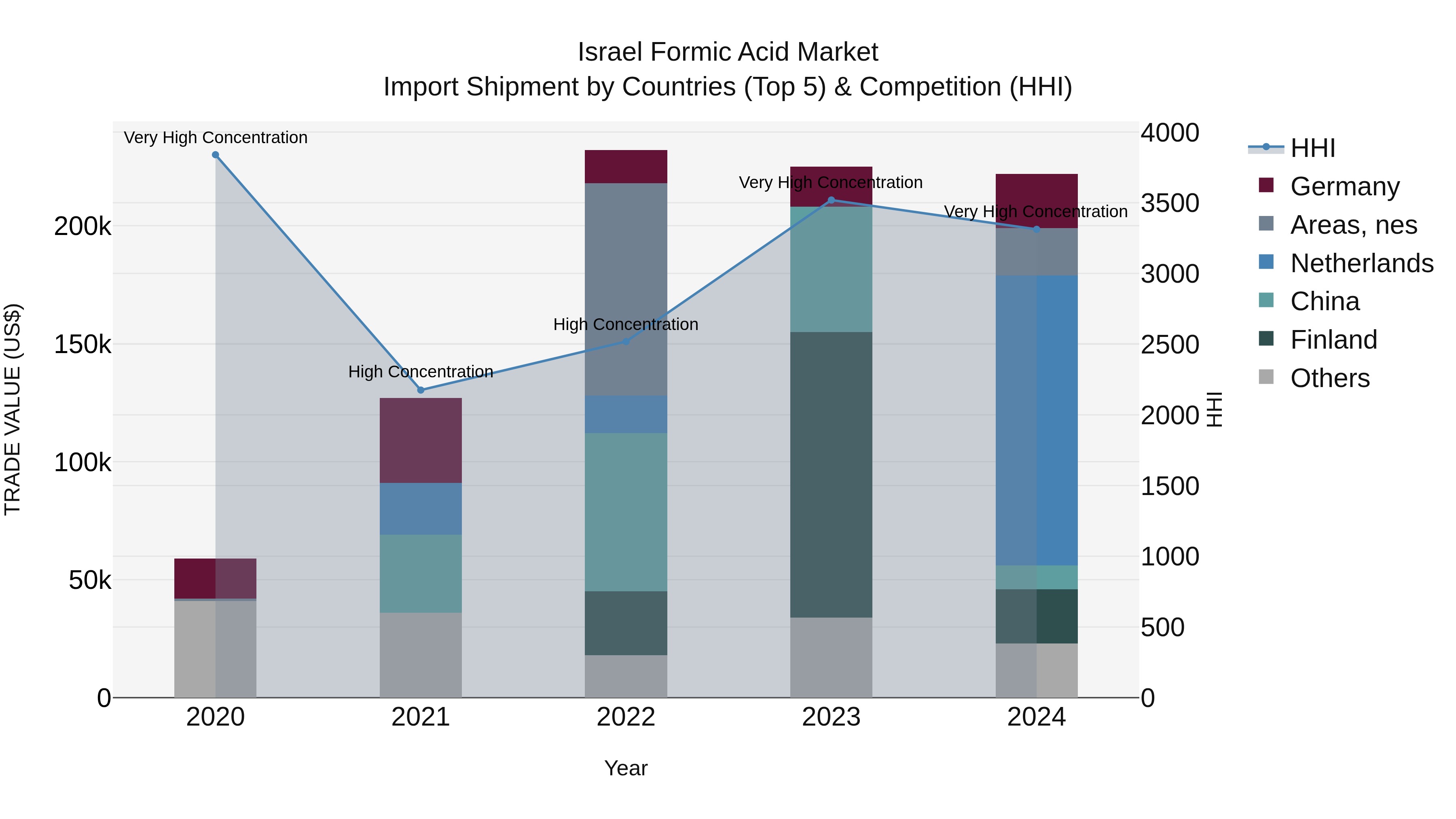 Israel Formic Acid Market Top 5 Importing Countries and Market Competition (HHI) Analysis