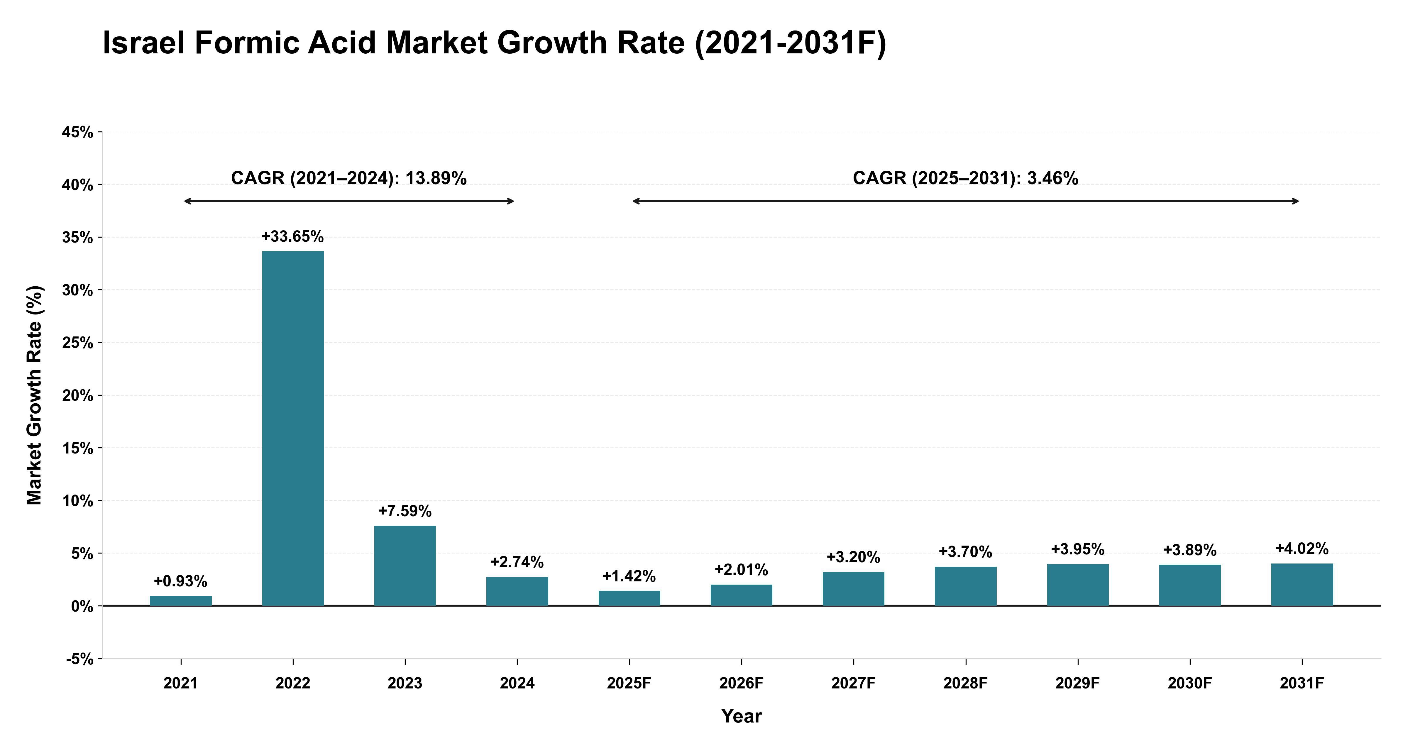 Israel Formic Acid Market Year-wise Growth Rate (2021-2031F)