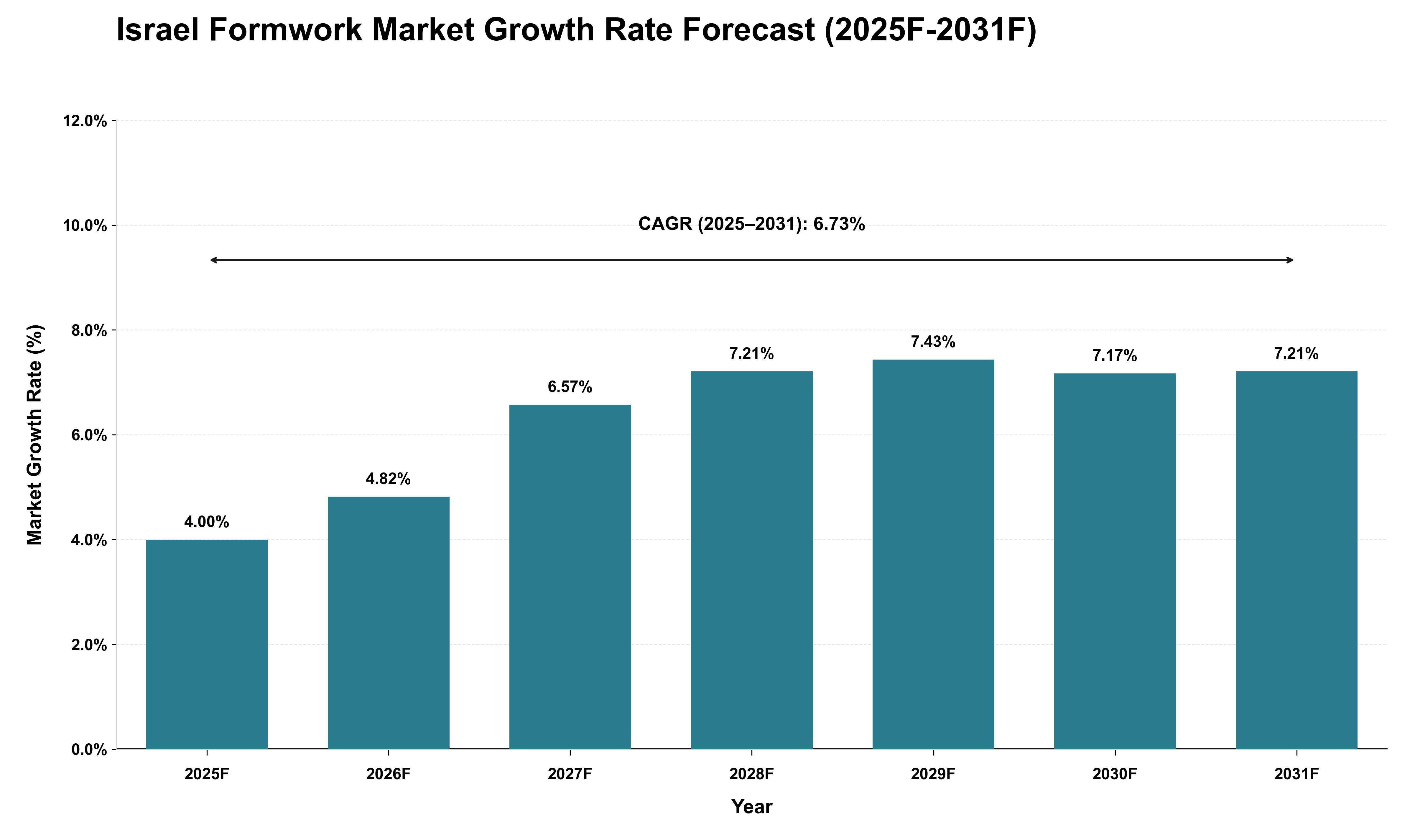 Israel Formwork Market Growth Rate Analysis (2025 - 2031)