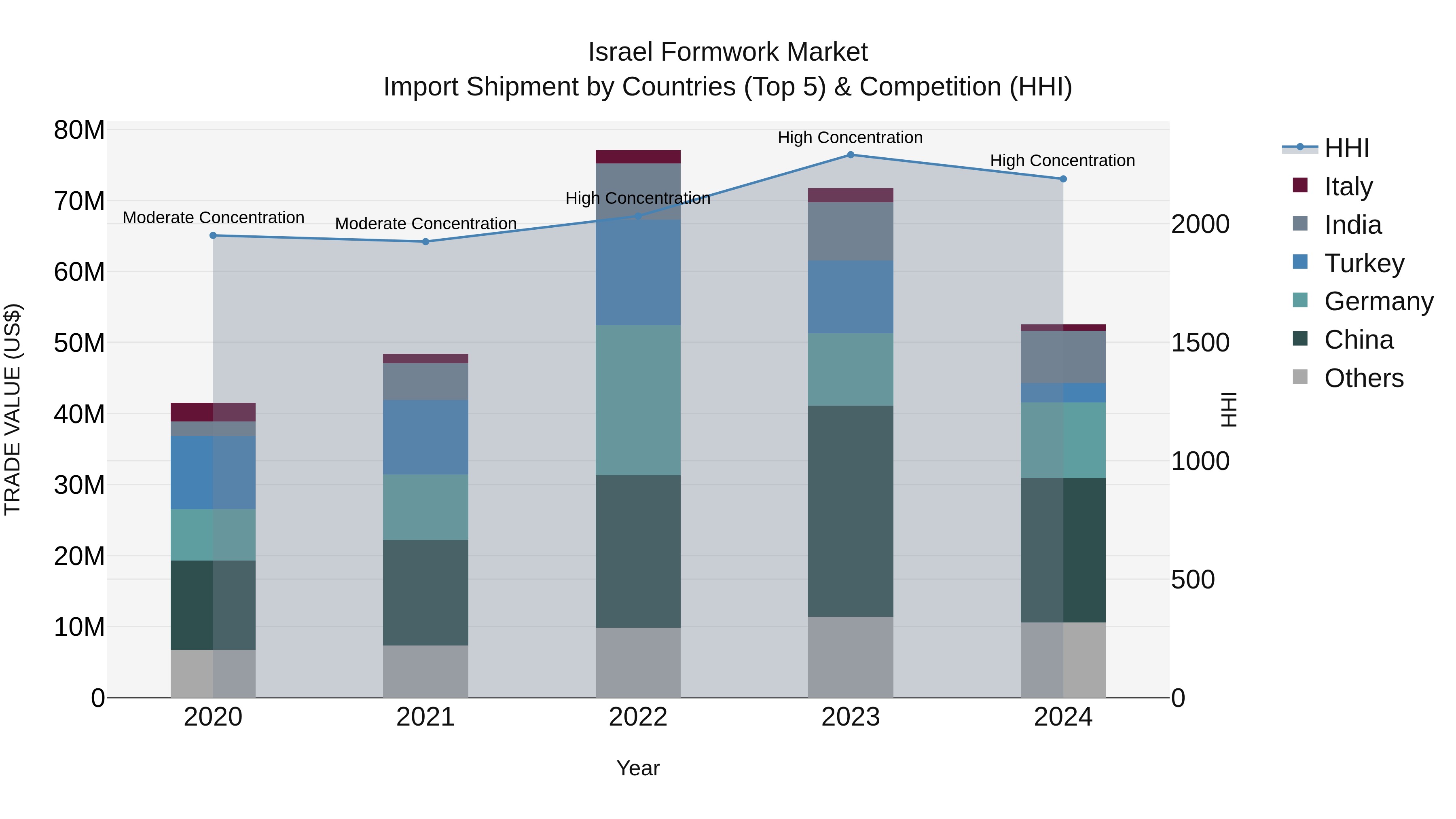 Israel Formwork Market Top 5 Importing Countries and Market Competition (HHI) Analysis