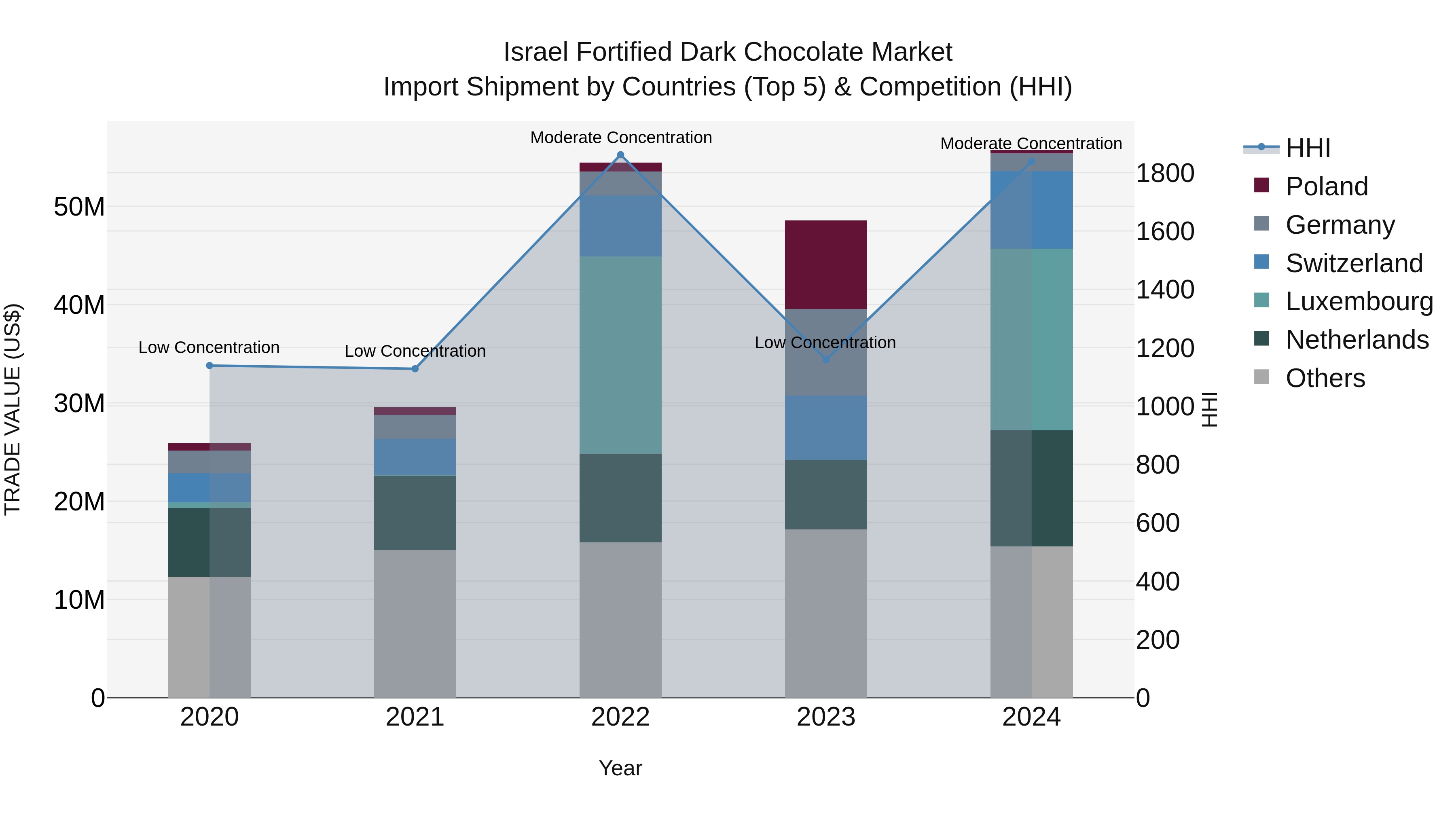 Israel Fortified Dark Chocolate Market Top 5 Importing Countries and Market Competition (HHI) Analysis