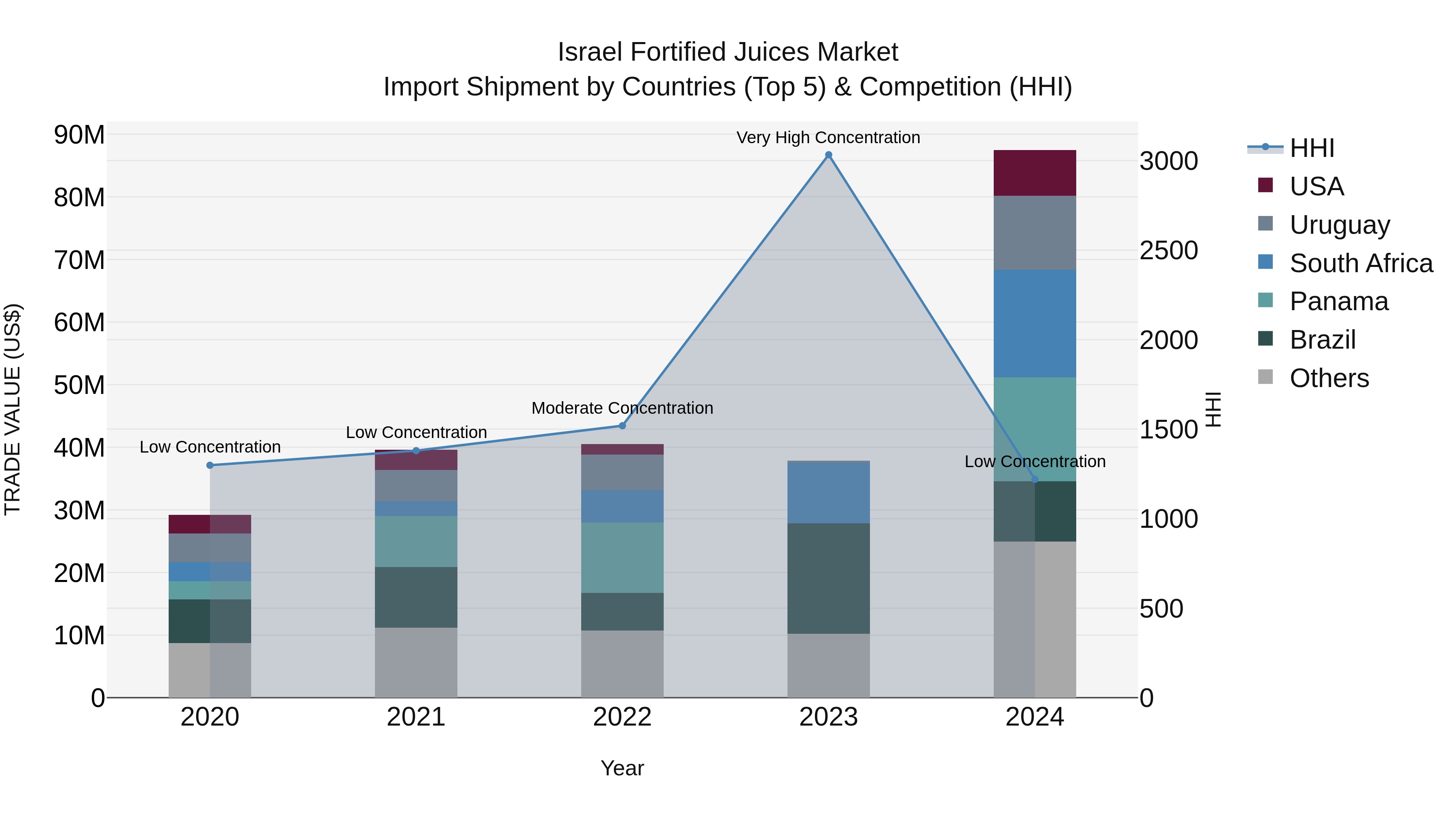 Israel Fortified Juices Market Top 5 Importing Countries and Market Competition (HHI) Analysis
