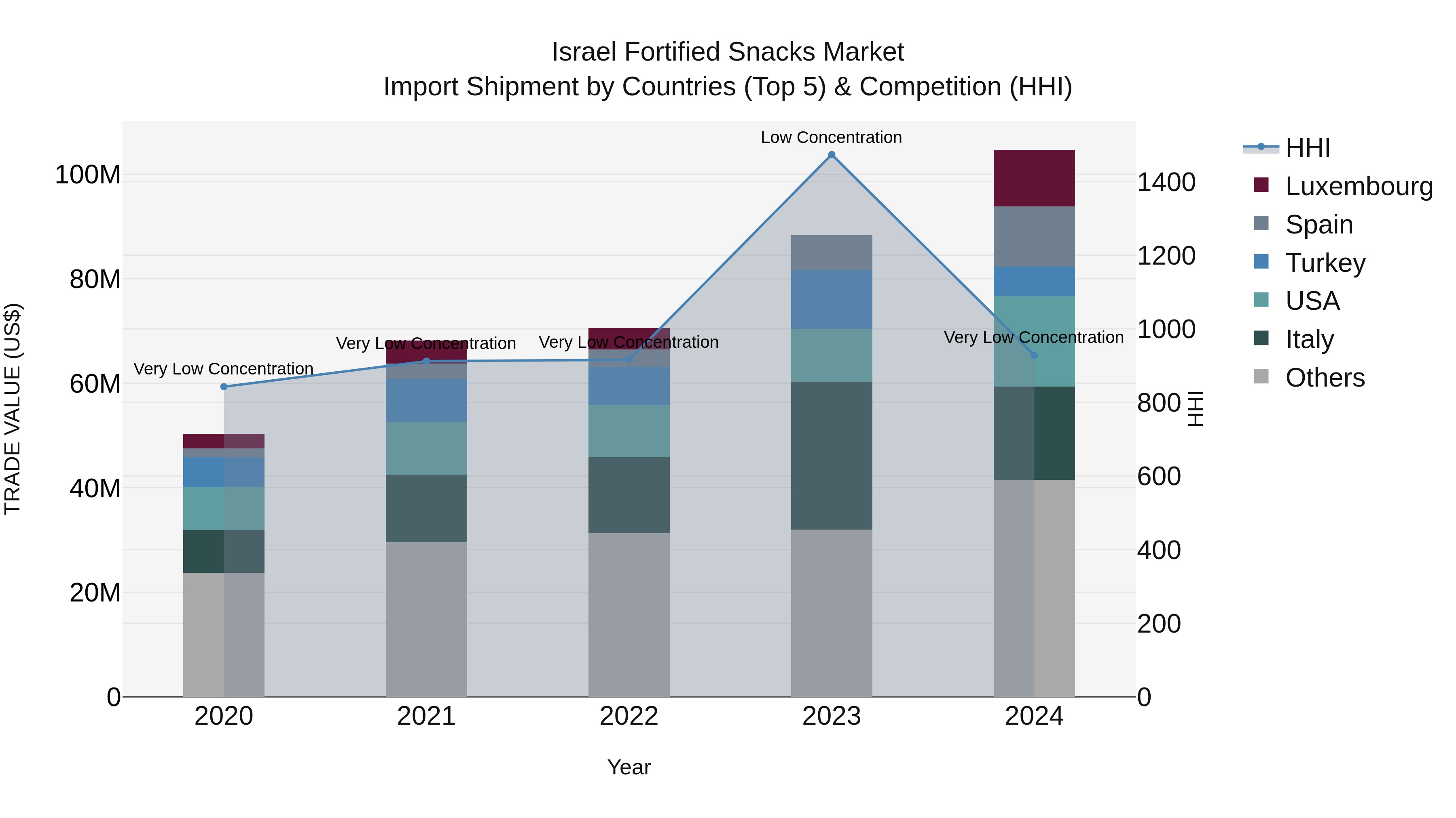 Israel Fortified Snacks Market Top 5 Importing Countries and Market Competition (HHI) Analysis